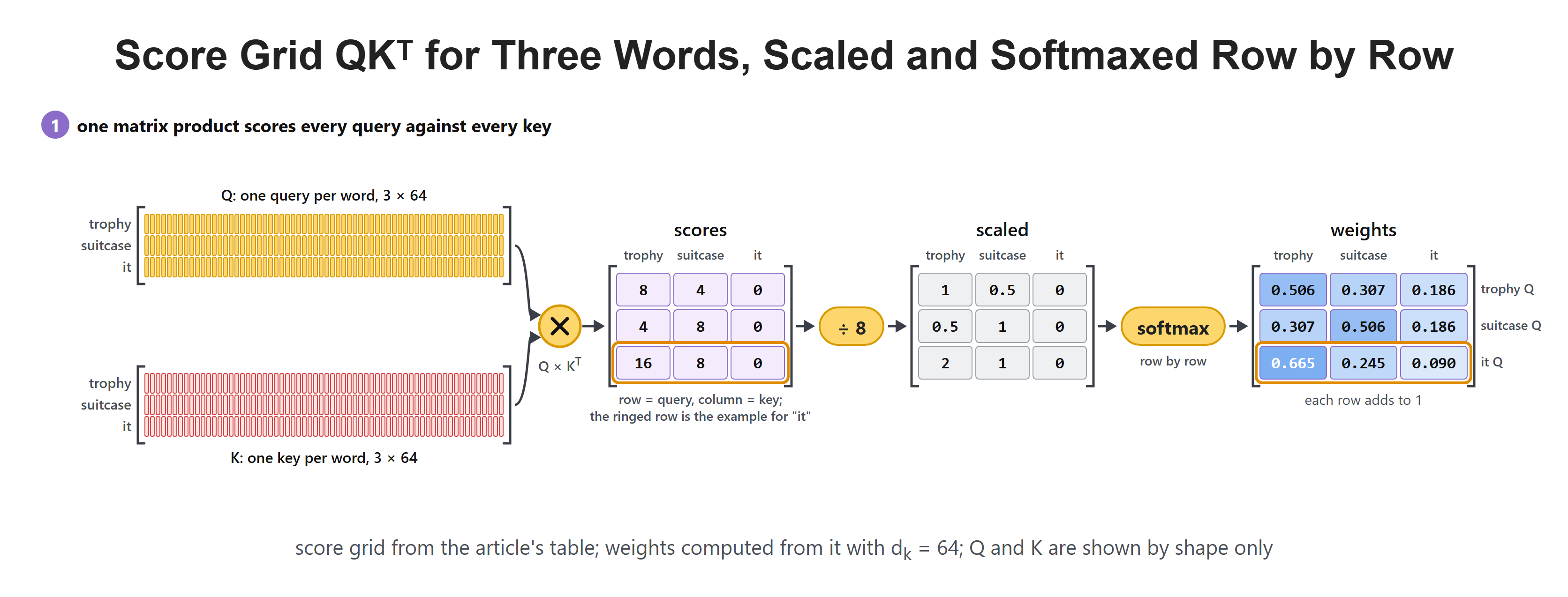 Score Grid QKᵀ for Three Words, Scaled and Softmaxed Row by Row