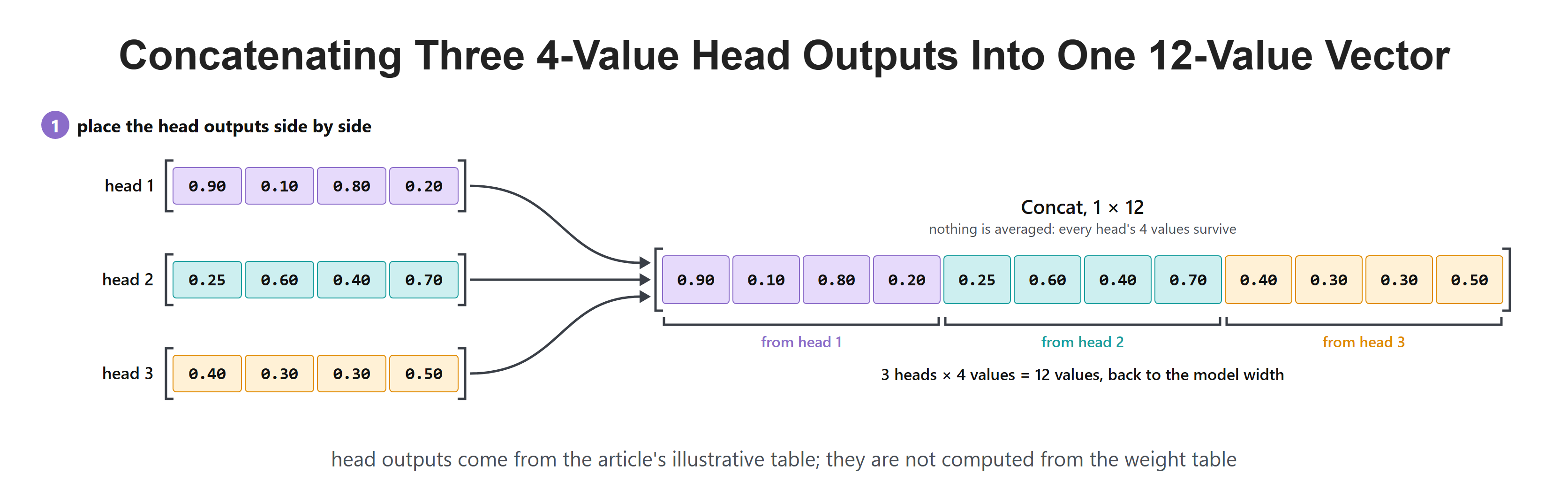 Concatenating Three 4-Value Head Outputs Into One 12-Value Vector