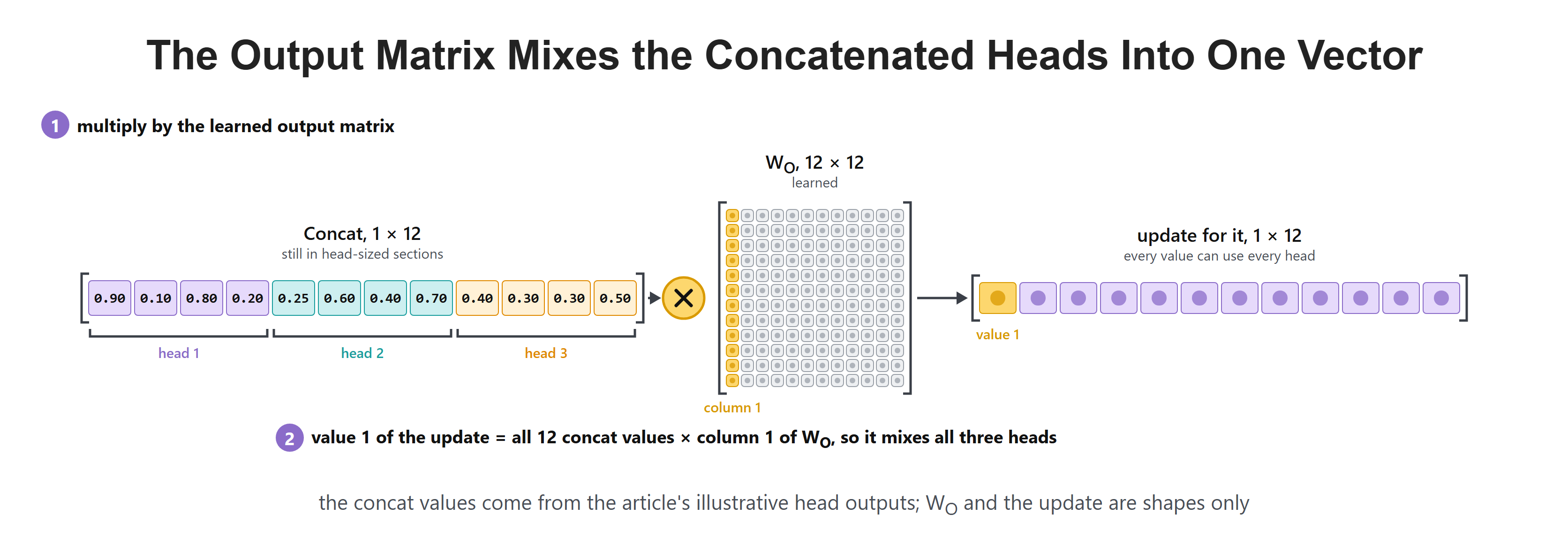 The Output Matrix Mixes the Concatenated Heads Into One Vector