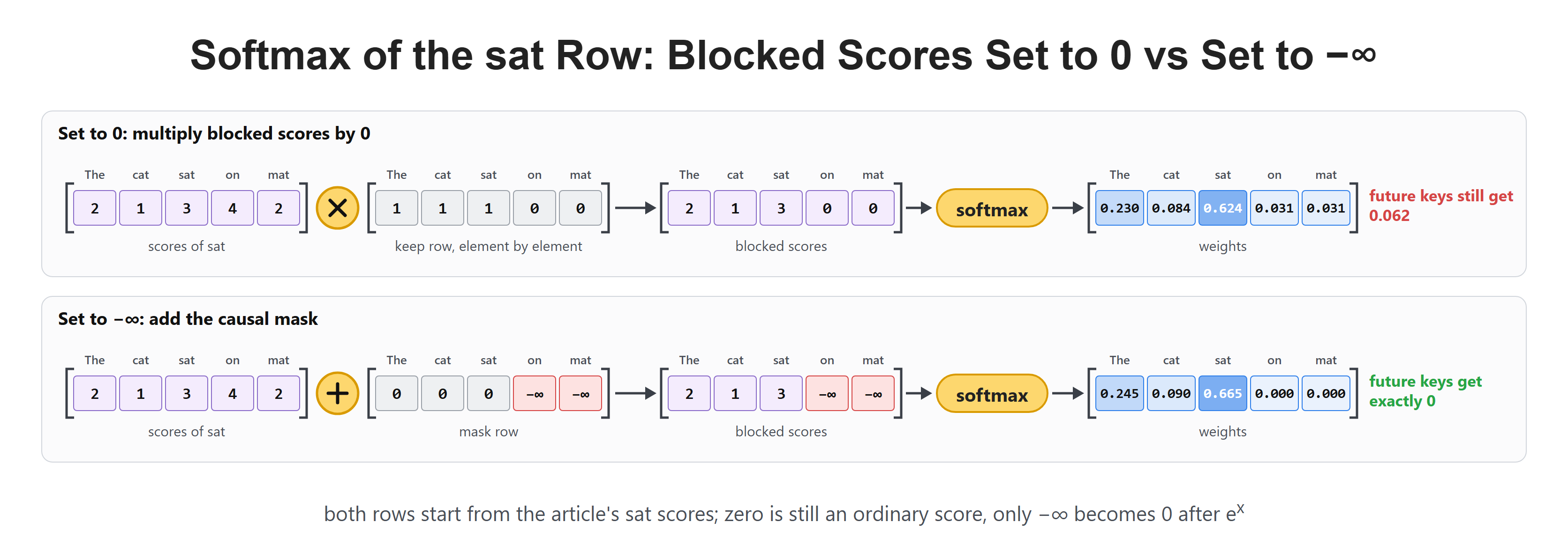 Softmax of the sat Row: Blocked Scores Set to 0 vs Set to −∞