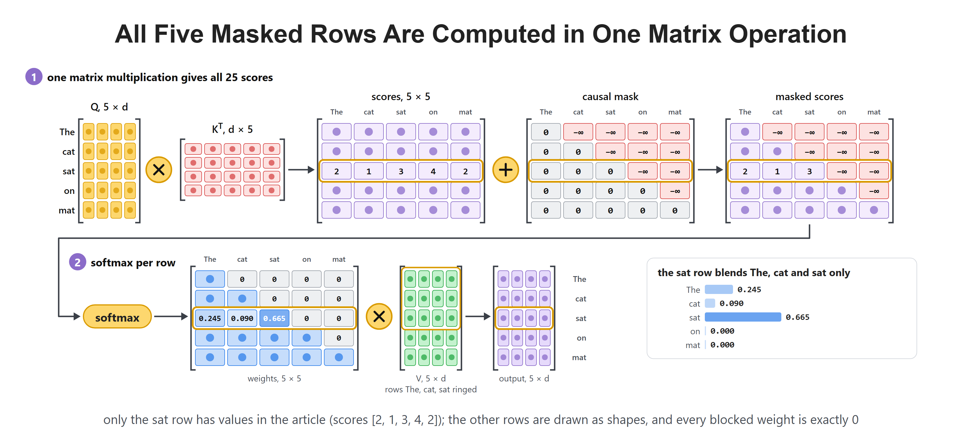 All Five Masked Rows Are Computed in One Matrix Operation