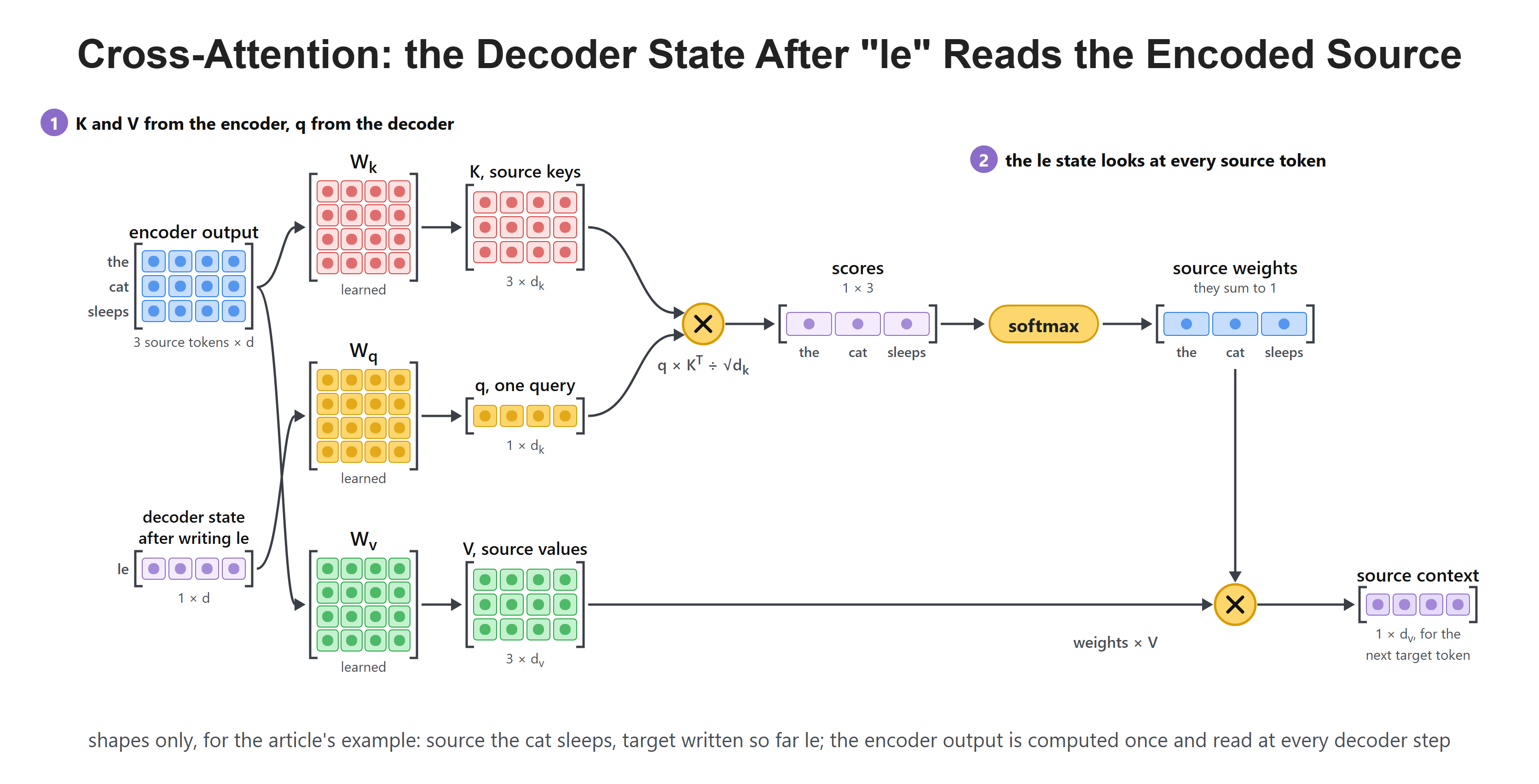 Cross-Attention: the Decoder State After "le" Reads the Encoded Source