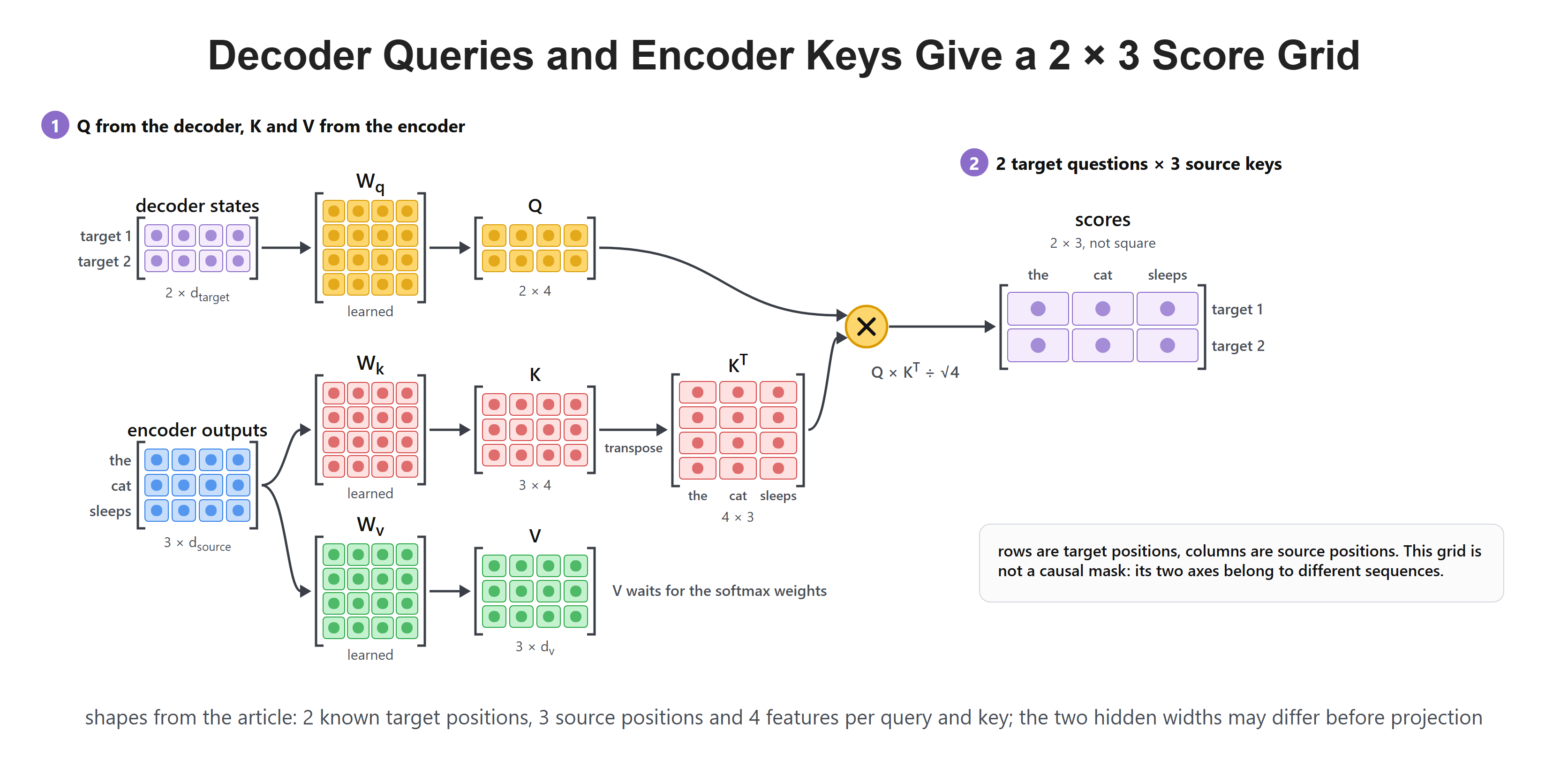 Decoder Queries and Encoder Keys Give a 2 × 3 Score Grid
