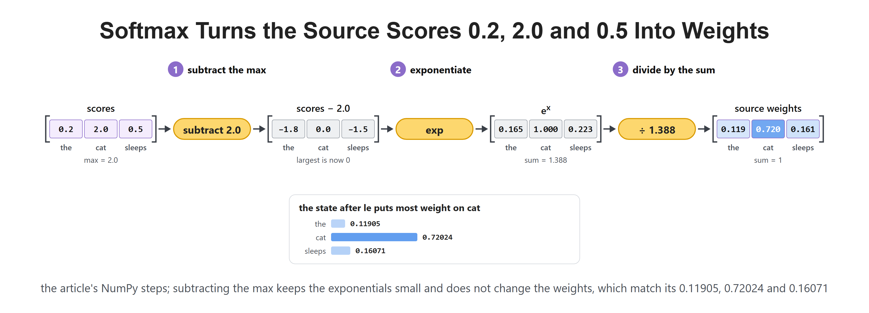 Softmax Turns the Source Scores 0.2, 2.0 and 0.5 Into Weights