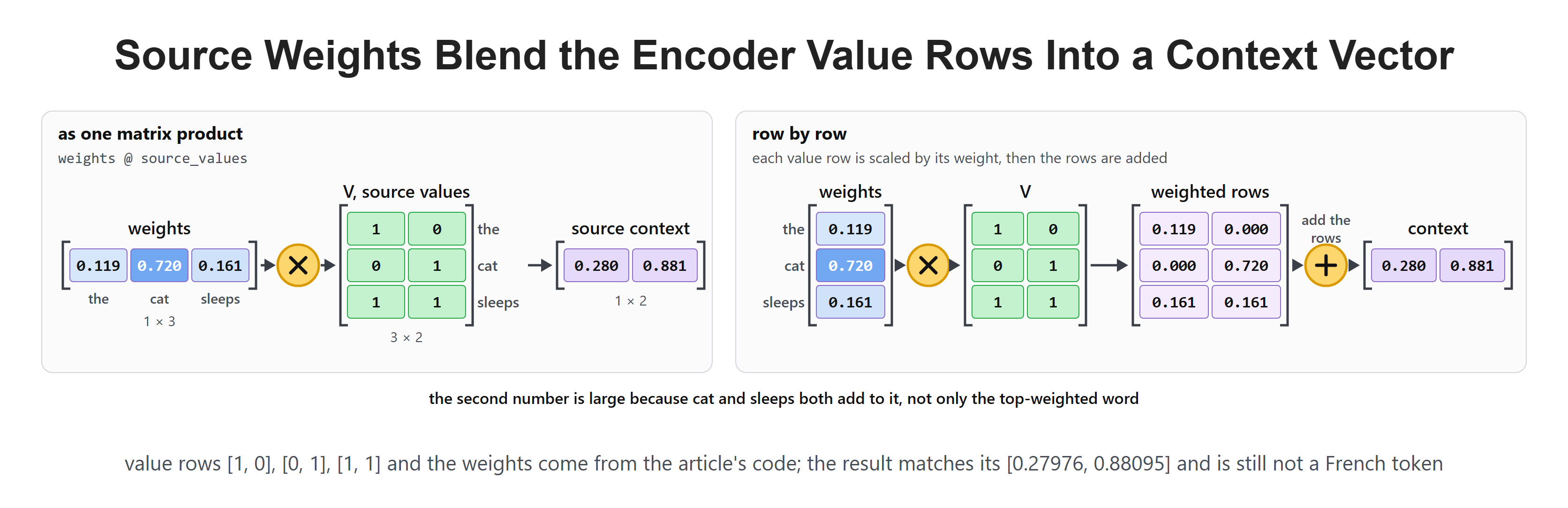 Source Weights Blend the Encoder Value Rows Into a Context Vector
