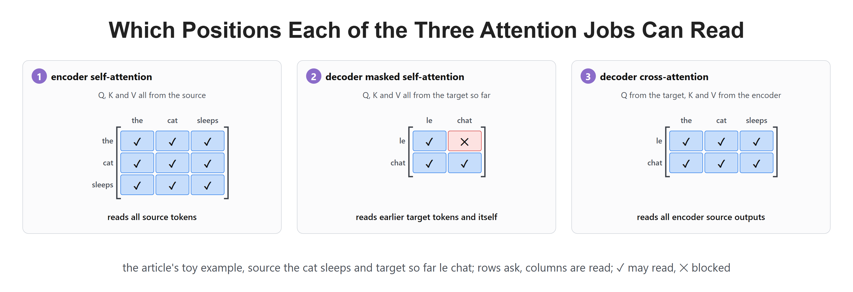 Which Positions Each of the Three Attention Jobs Can Read