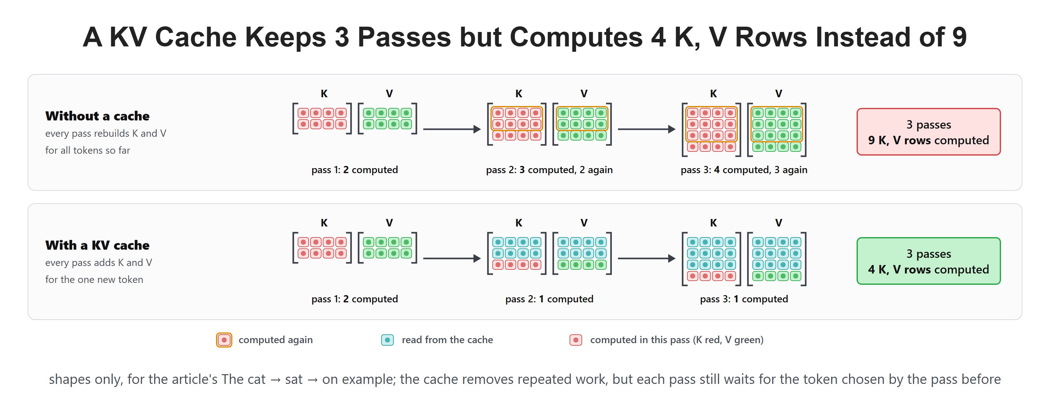 A KV Cache Keeps 3 Passes but Computes 4 K, V Rows Instead of 9