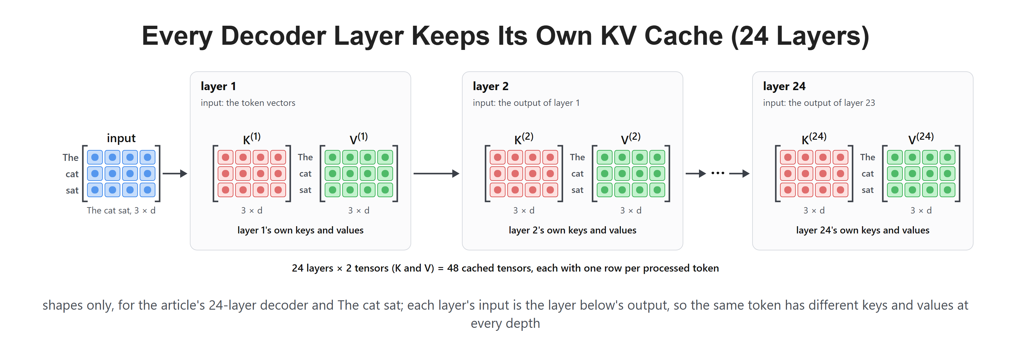 Every Decoder Layer Keeps Its Own KV Cache (24 Layers)