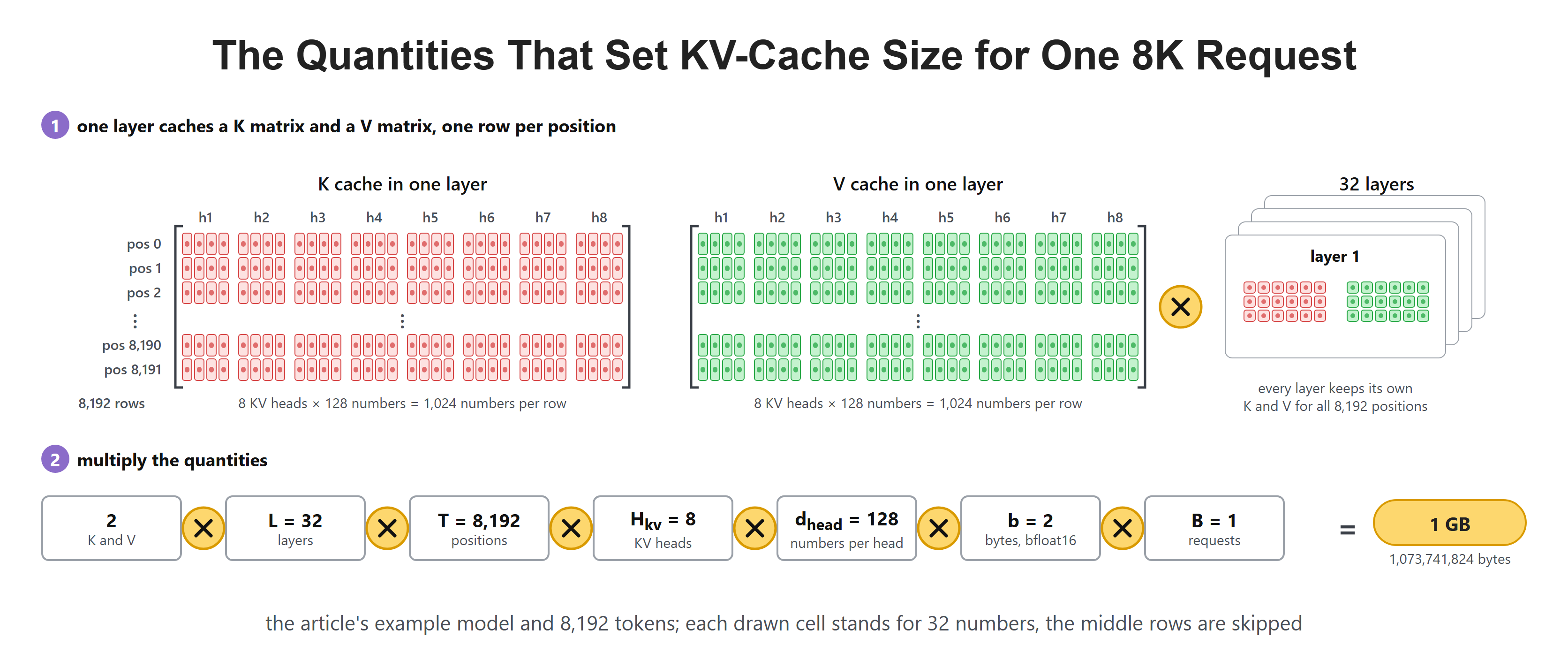 The Quantities That Set KV-Cache Size for One 8K Request
