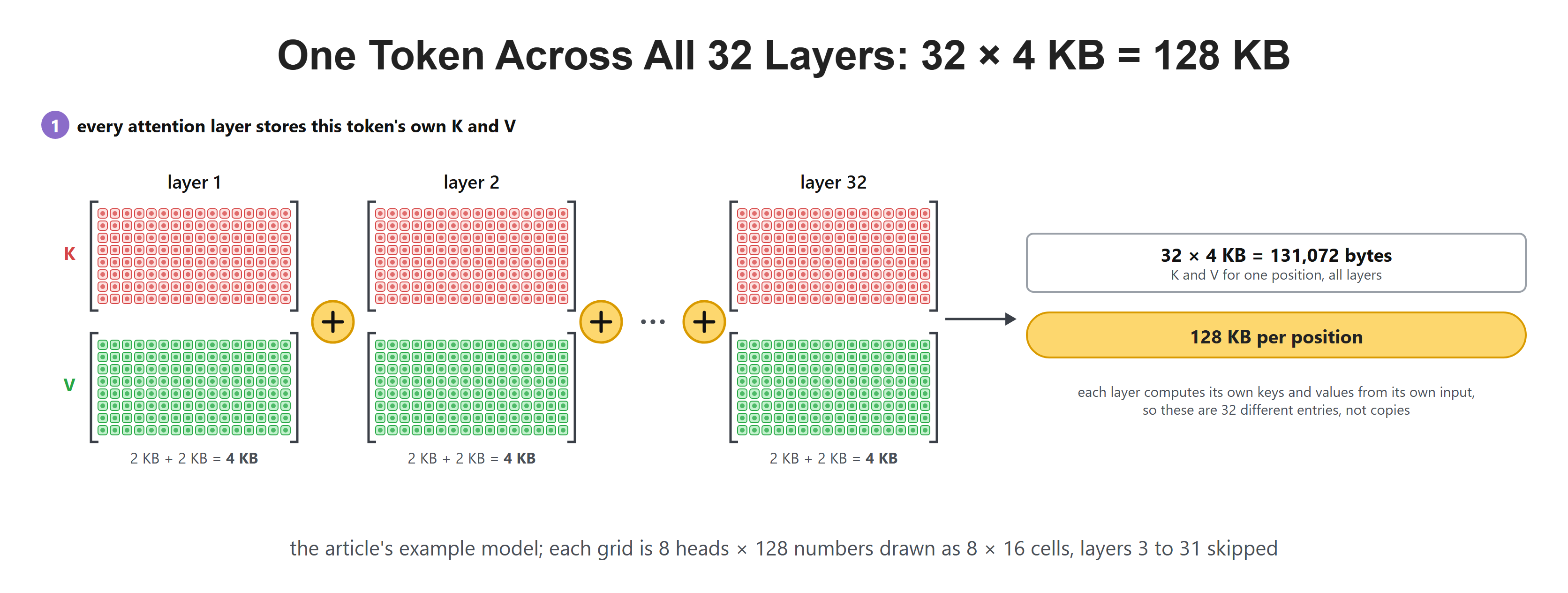 One Token Across All 32 Layers: 32 × 4 KB = 128 KB