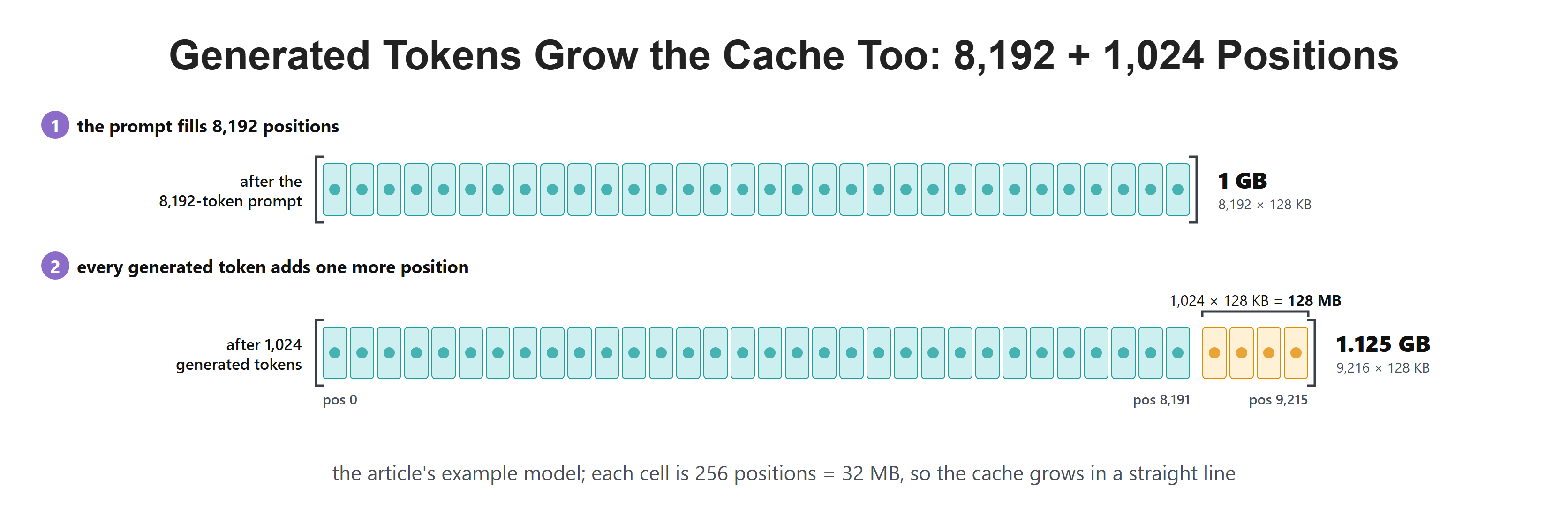 Generated Tokens Grow the Cache Too: 8,192 + 1,024 Positions