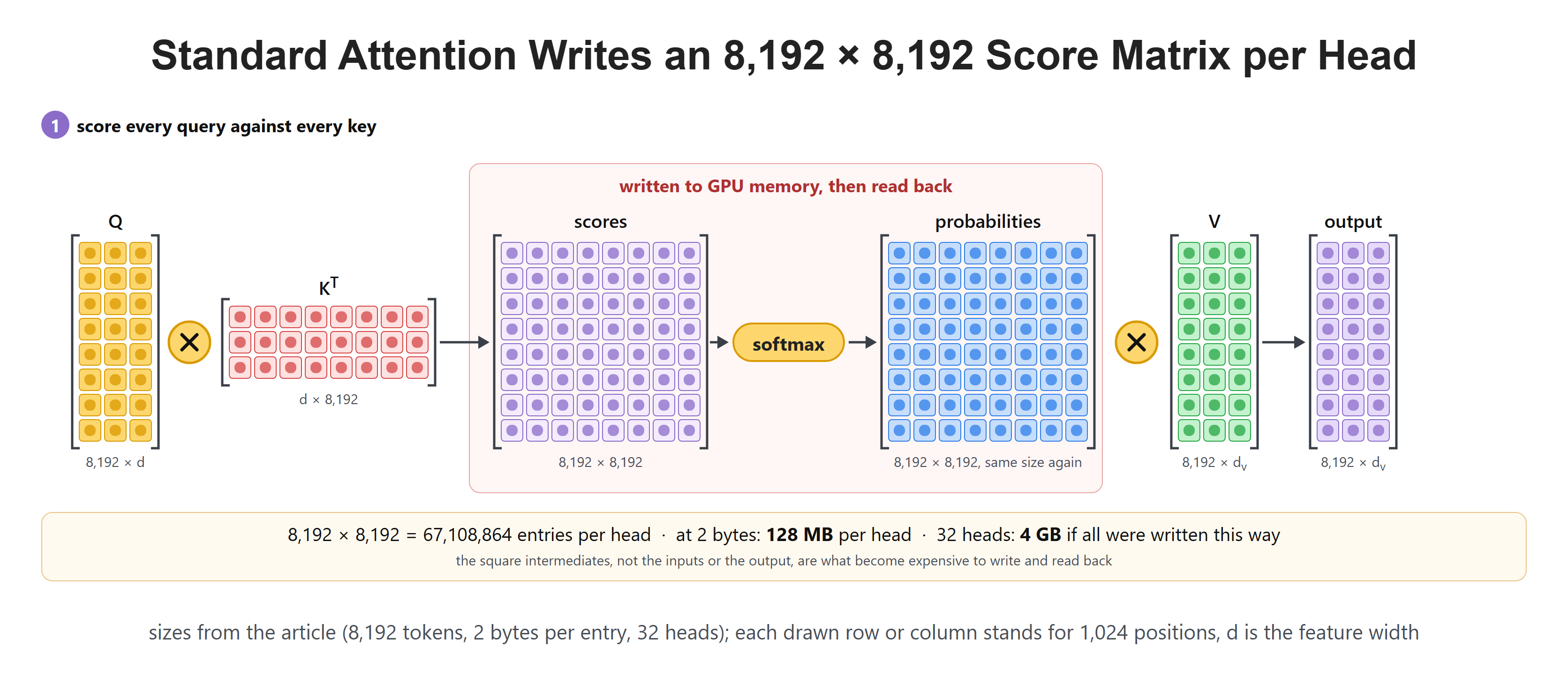 Standard Attention Writes an 8,192 × 8,192 Score Matrix per Head