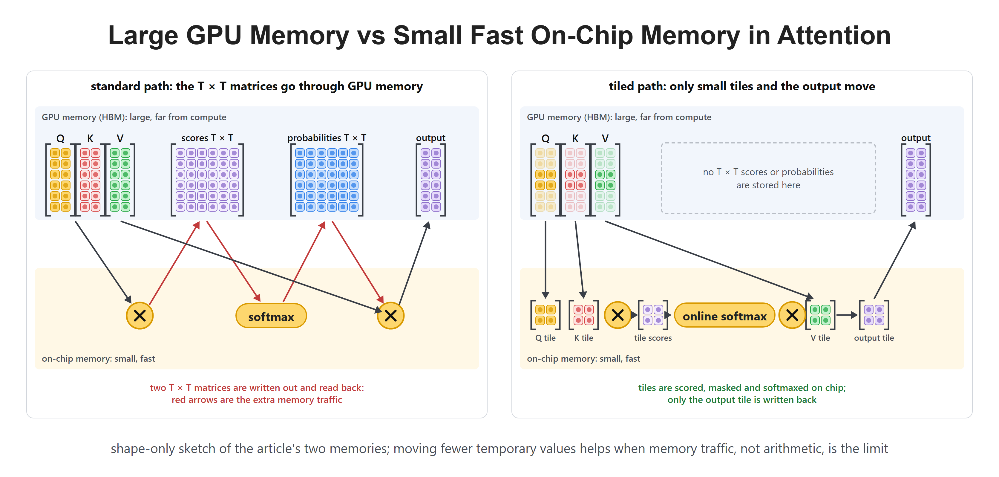 Large GPU Memory vs Small Fast On-Chip Memory in Attention