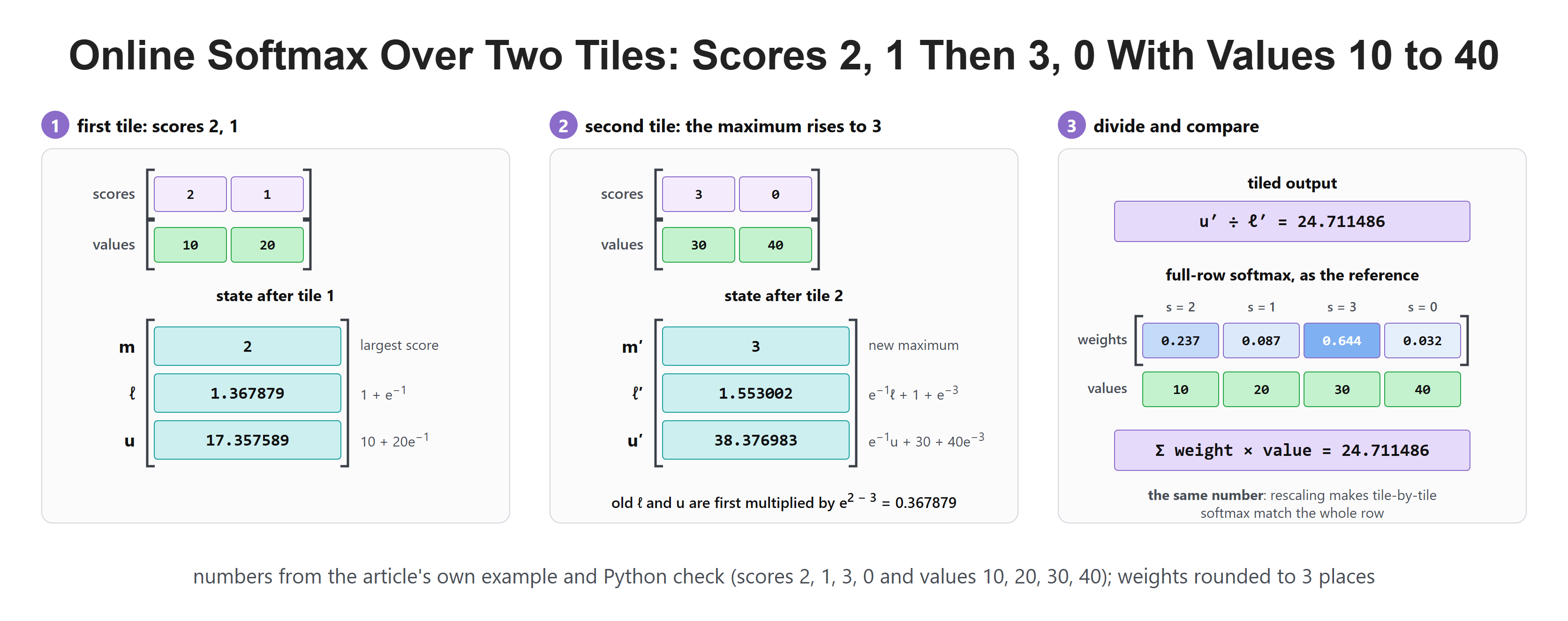 Online Softmax Over Two Tiles: Scores 2, 1 Then 3, 0 With Values 10 to 40