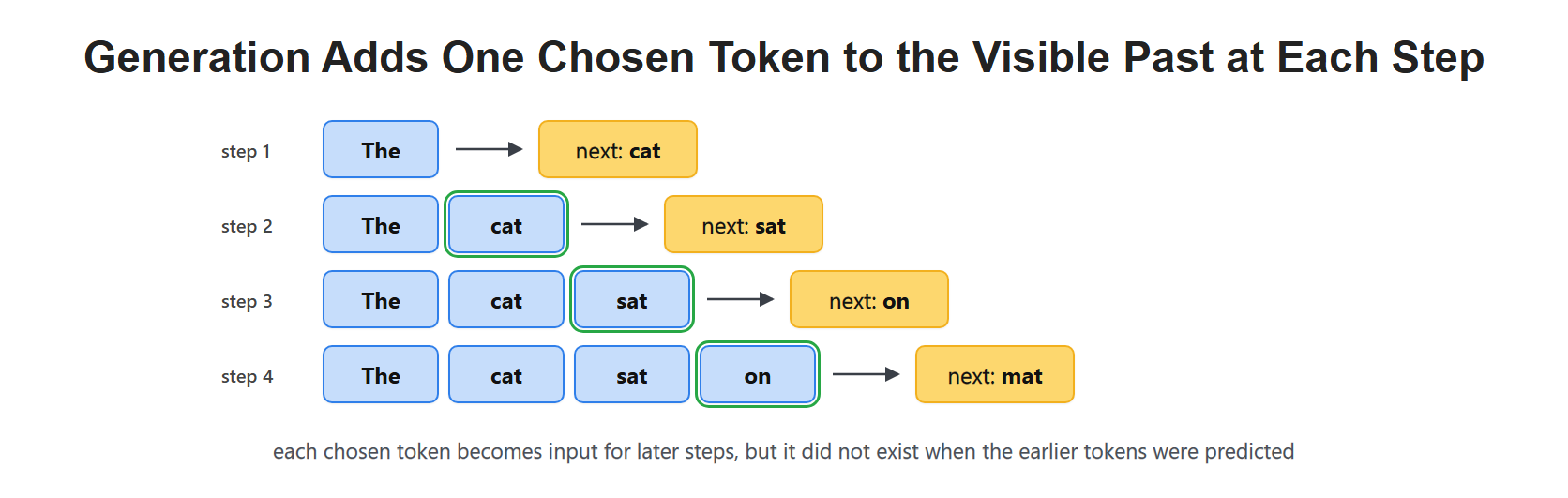 Generation Adds One Chosen Token to the Visible Past at Each Step