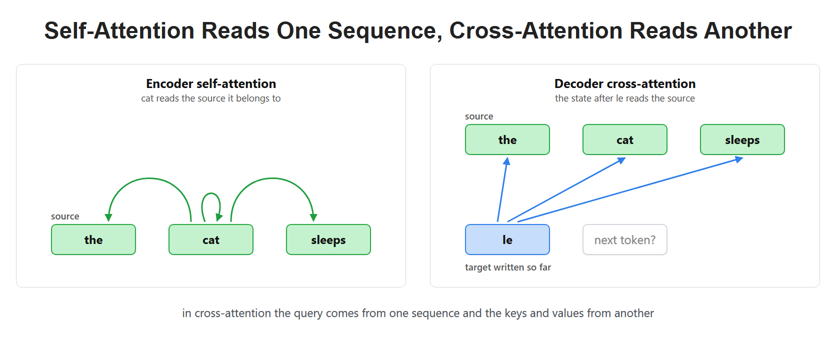 Self-Attention Reads One Sequence, Cross-Attention Reads Another