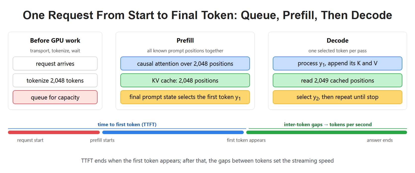 One Request From Start to Final Token: Queue, Prefill, Then Decode