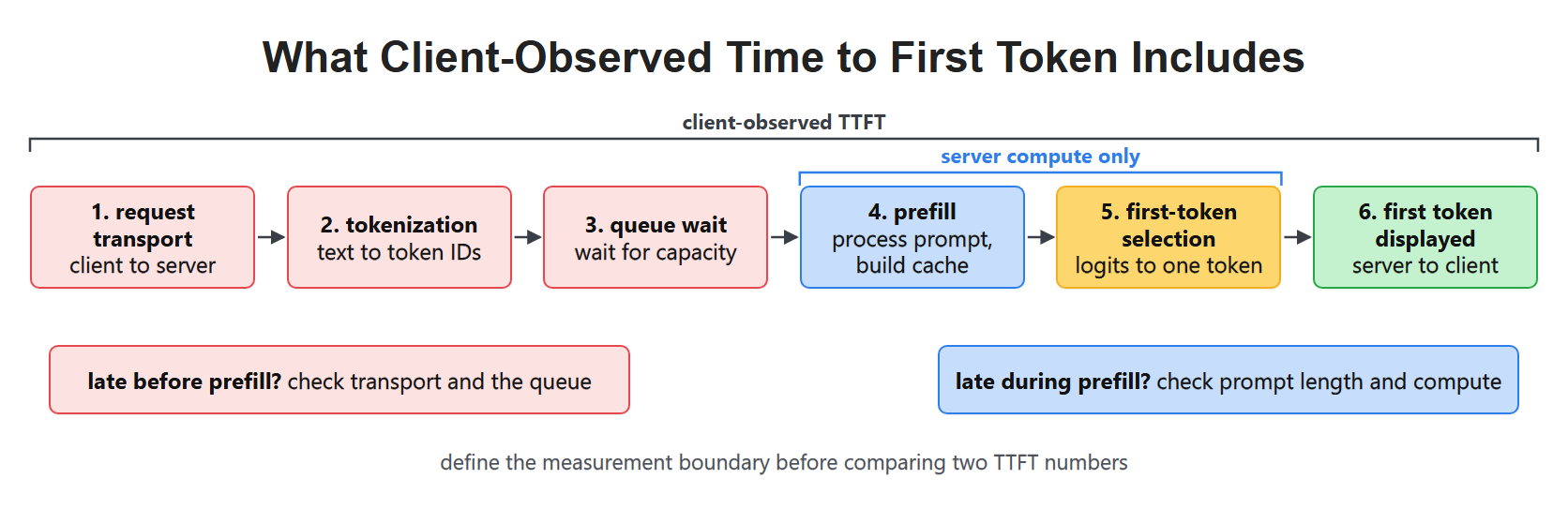 What Client-Observed Time to First Token Includes
