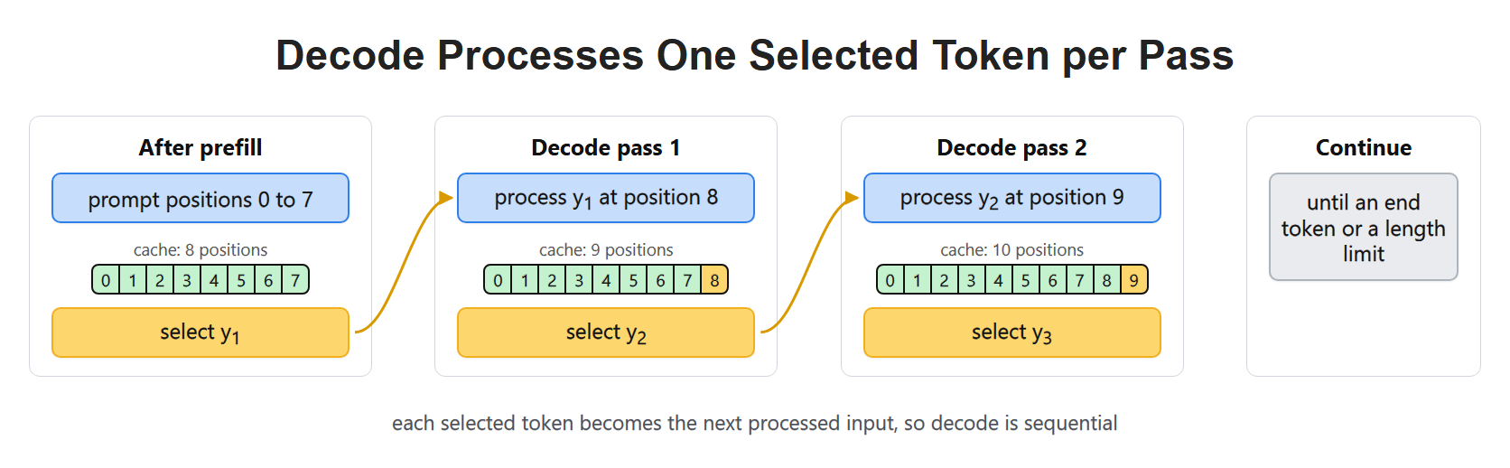 Decode Processes One Selected Token per Pass