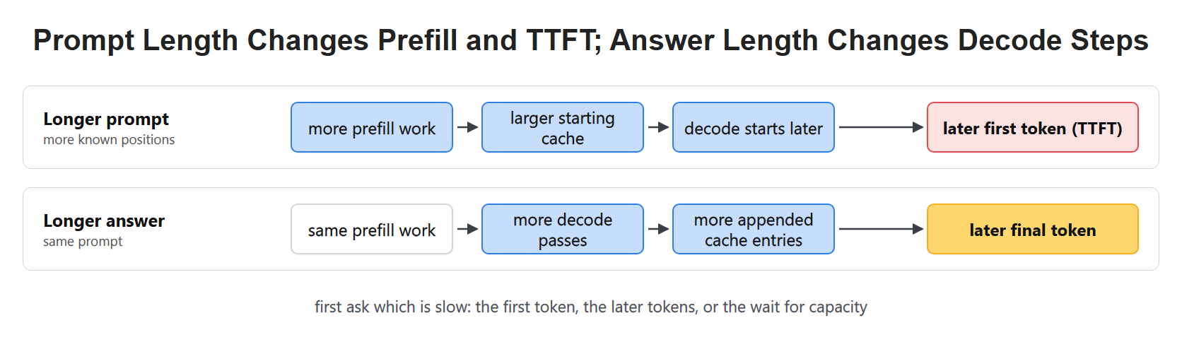 Prompt Length Changes Prefill and TTFT; Answer Length Changes Decode Steps