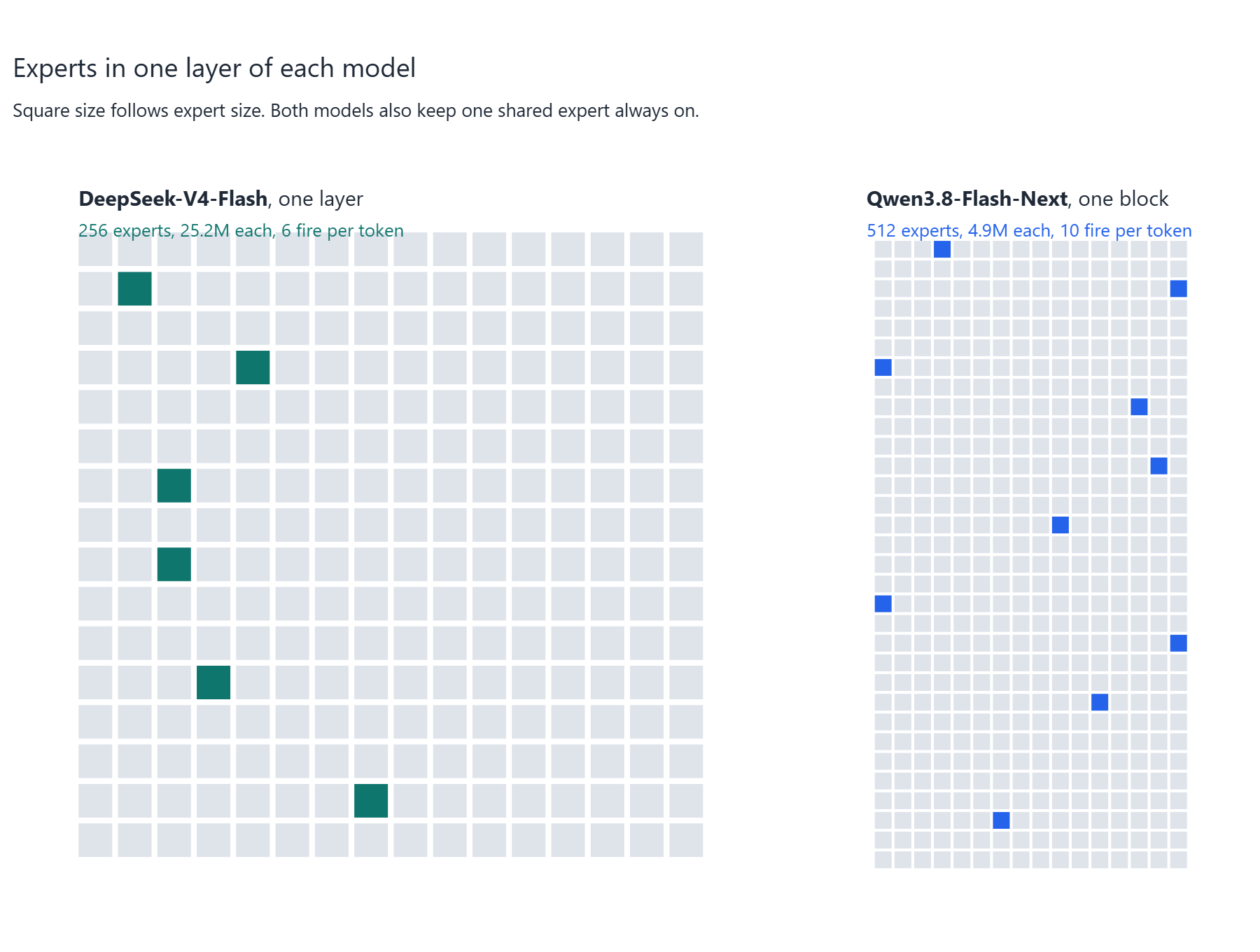 Side-by-side grids of one DeepSeek layer with 256 large experts, 6 of them lit, and one Flash Next block with 512 small experts, 10 of them lit, with square size showing each expert's parameter count