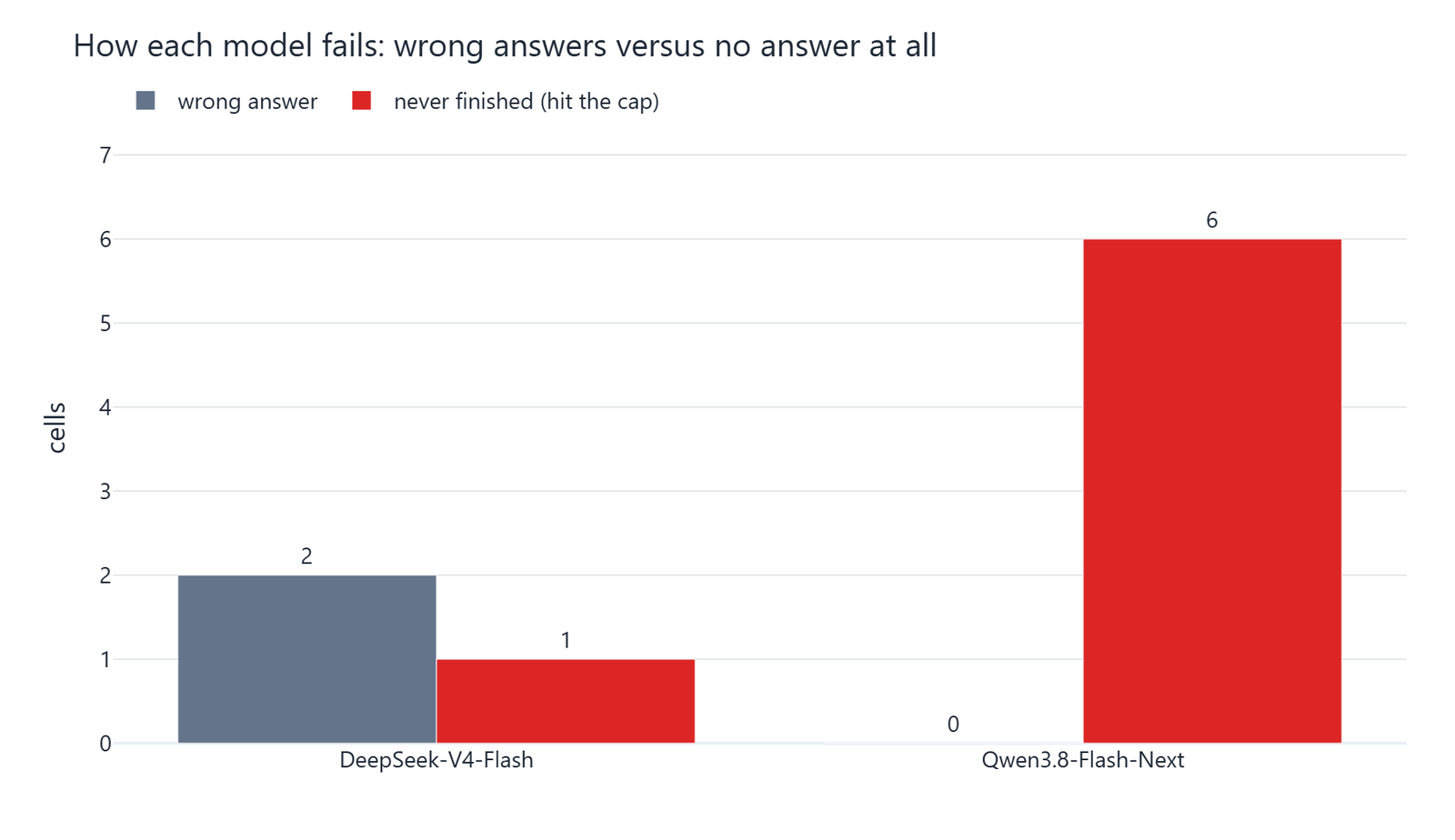 Grouped bar chart of failure kinds, with DeepSeek-V4-Flash at 2 wrong answers and 1 truncation while Qwen3.8-Flash-Next has 0 wrong answers and 6 truncations