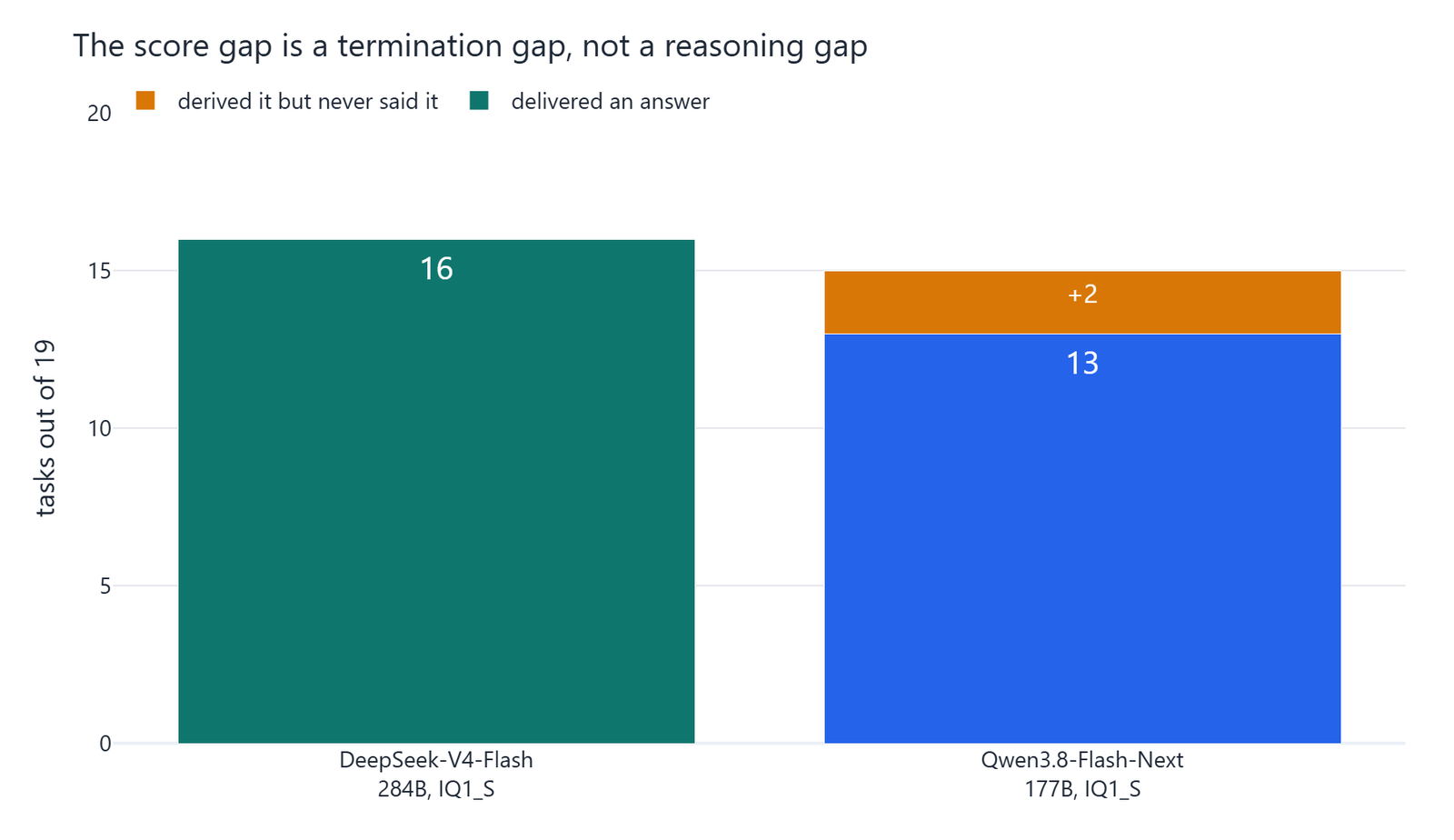 Stacked bar chart of tasks out of 19, with DeepSeek-V4-Flash delivering 16 answers while Qwen3.8-Flash-Next delivers 13 plus 2 more it derived but never said