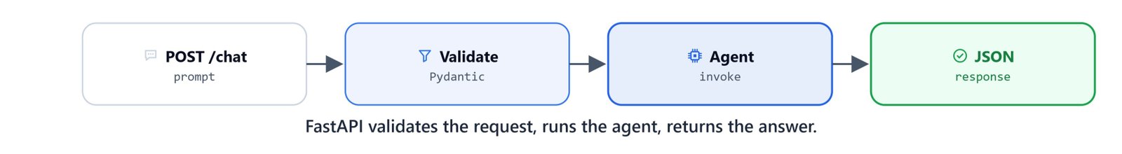 FastAPI validates the request, runs the agent, and returns the answer