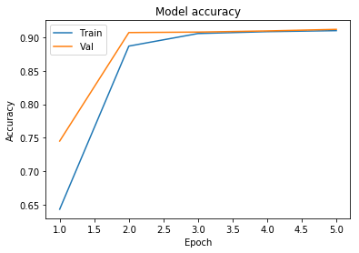 Line chart showing movie genre CNN training and validation accuracy converging to 91% over 5 epochs