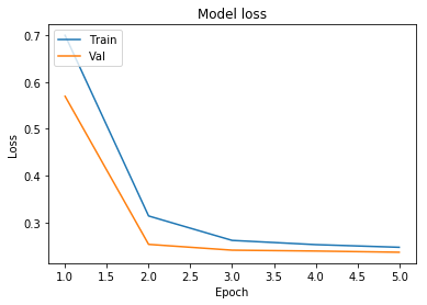 Line chart showing movie genre CNN training and validation loss both falling from 0.7 to 0.24 over 5 epochs