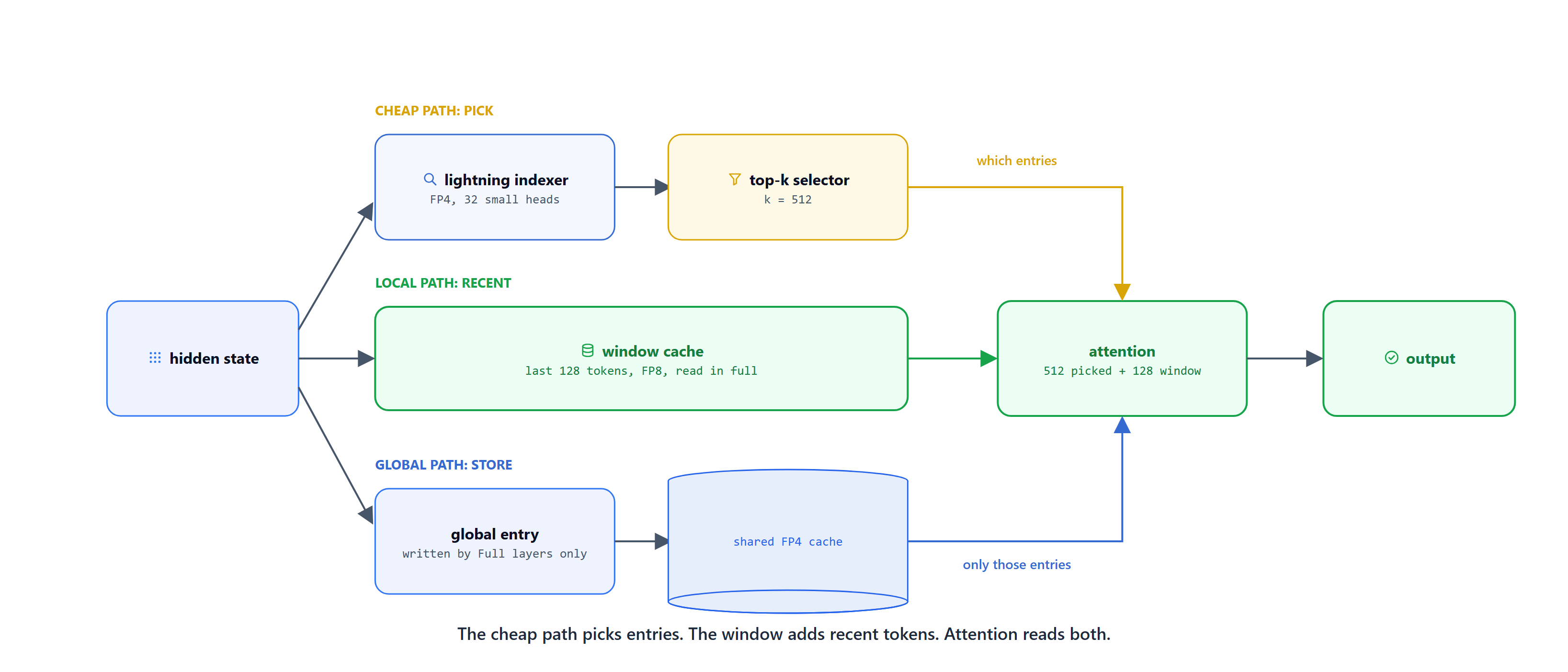 One layer with a cheap indexer path, a window path and a global cache path meeting at attention