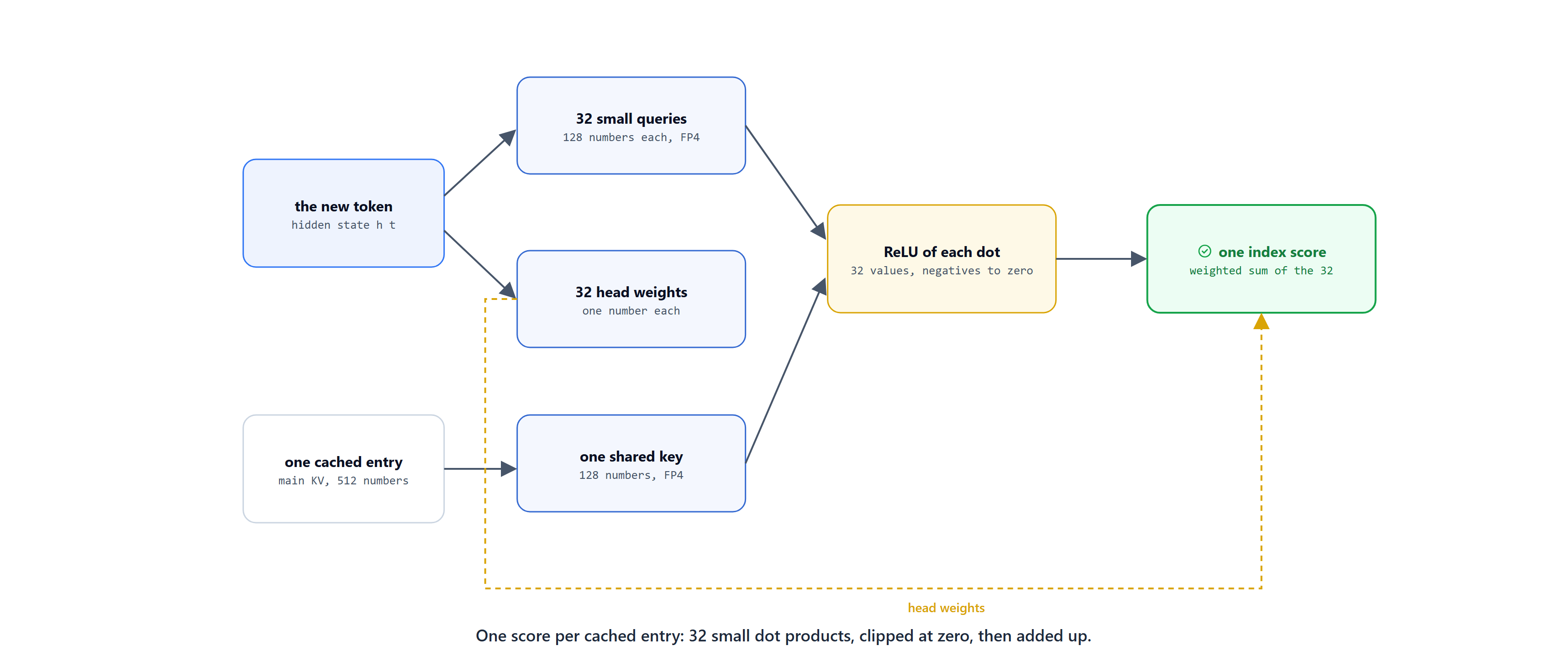The indexer turning one query token into 32 small queries and 32 weights, then scoring one cached entry
