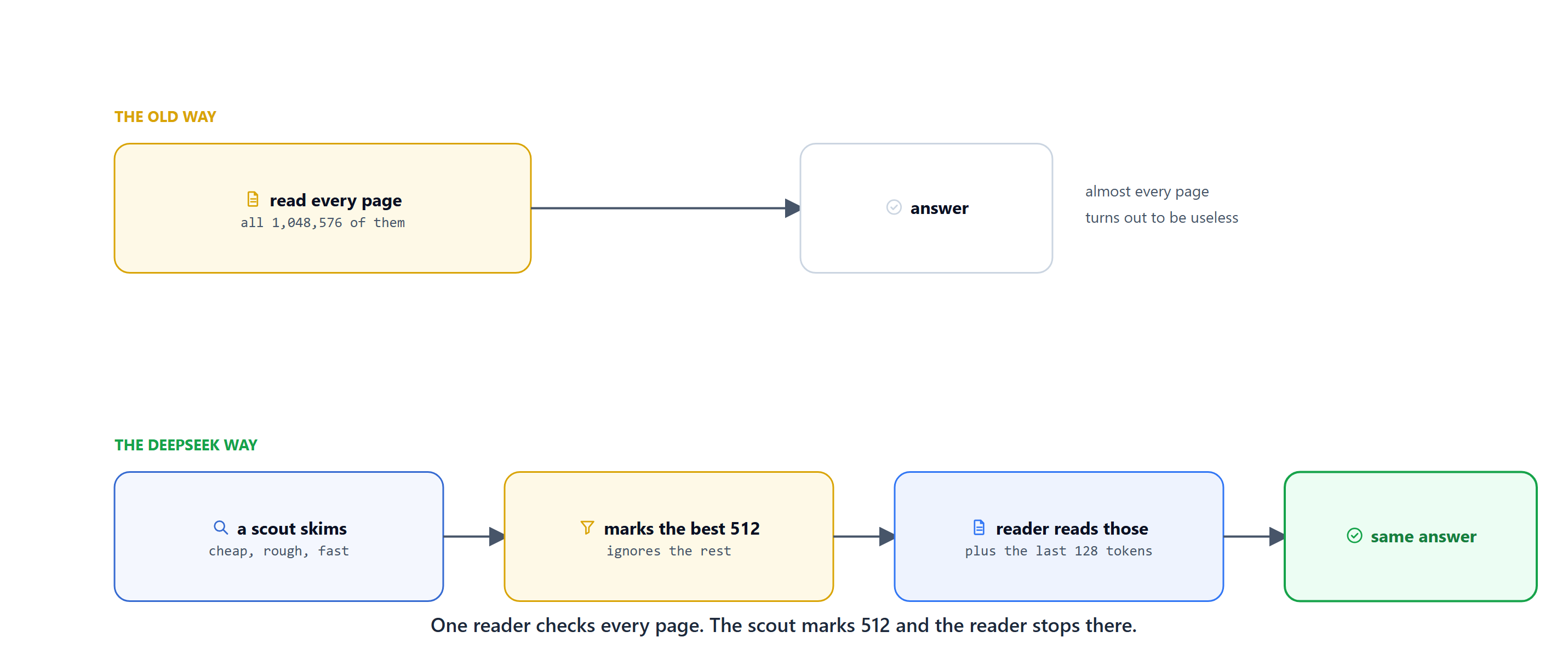 A reader checking every page, and a scout marking 512 pages before the reader starts