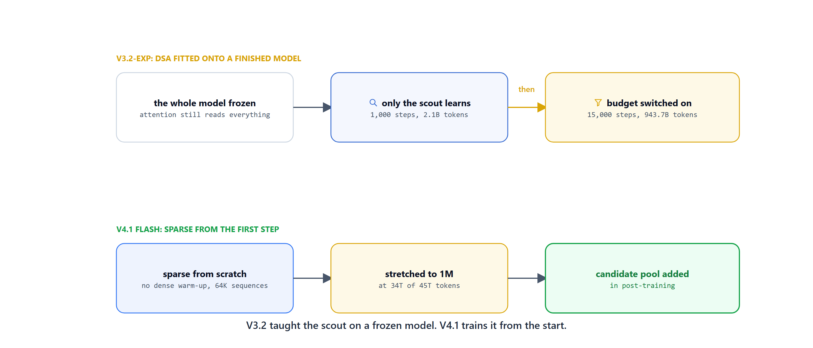 V3.2-Exp fitting DSA onto a frozen model in two stages, and V4.1 Flash training sparse attention from the first step