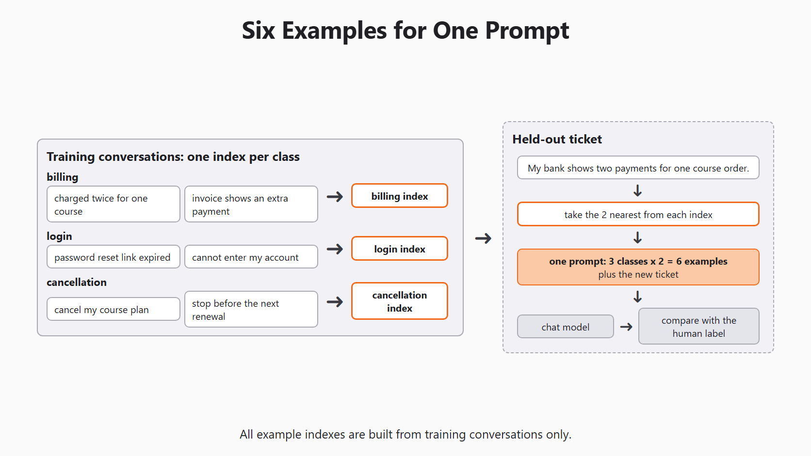 Six Examples for One Prompt for the Day 9 support-ticket example