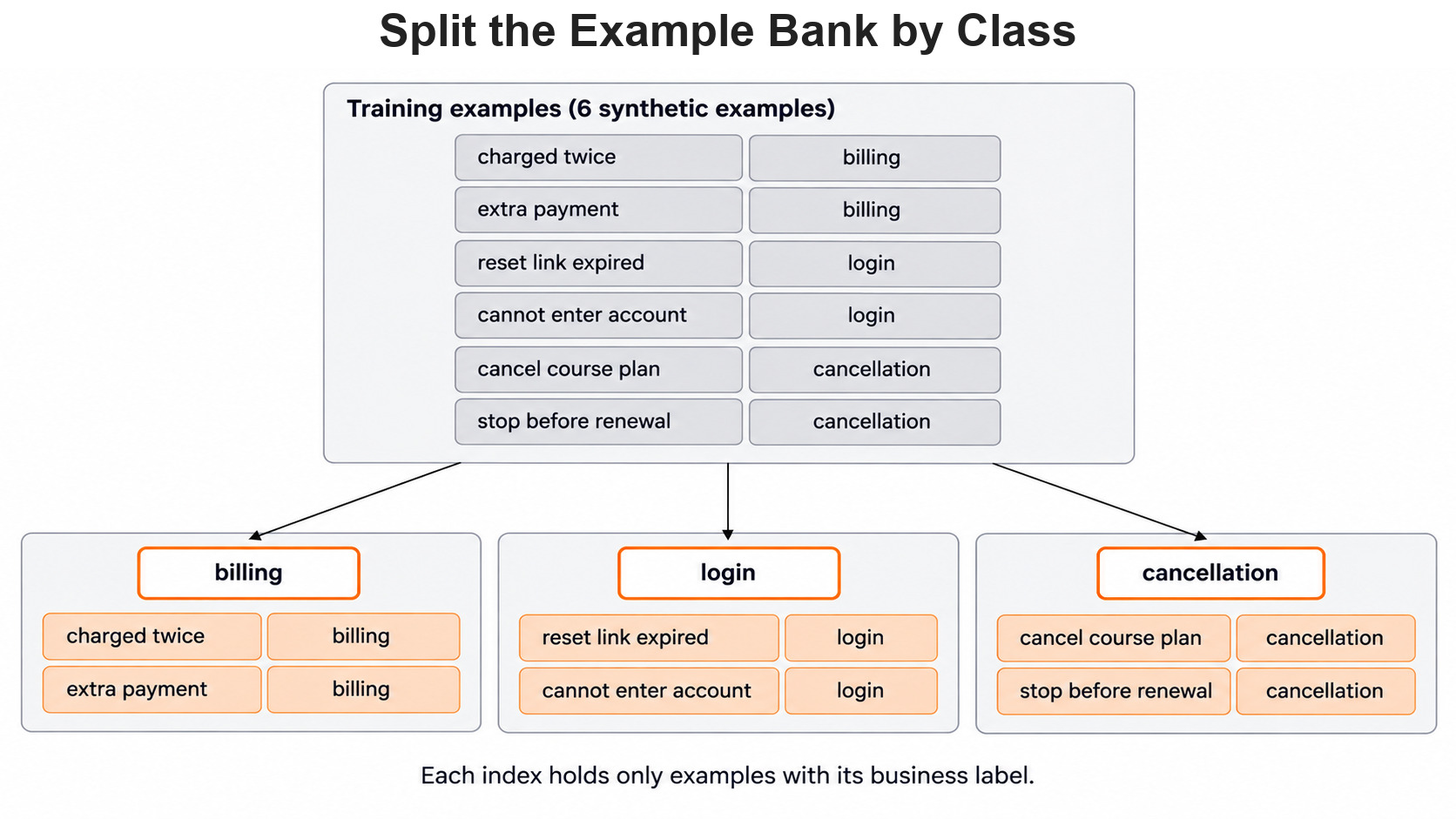 Split the Example Bank by Class for the Day 9 support-ticket example