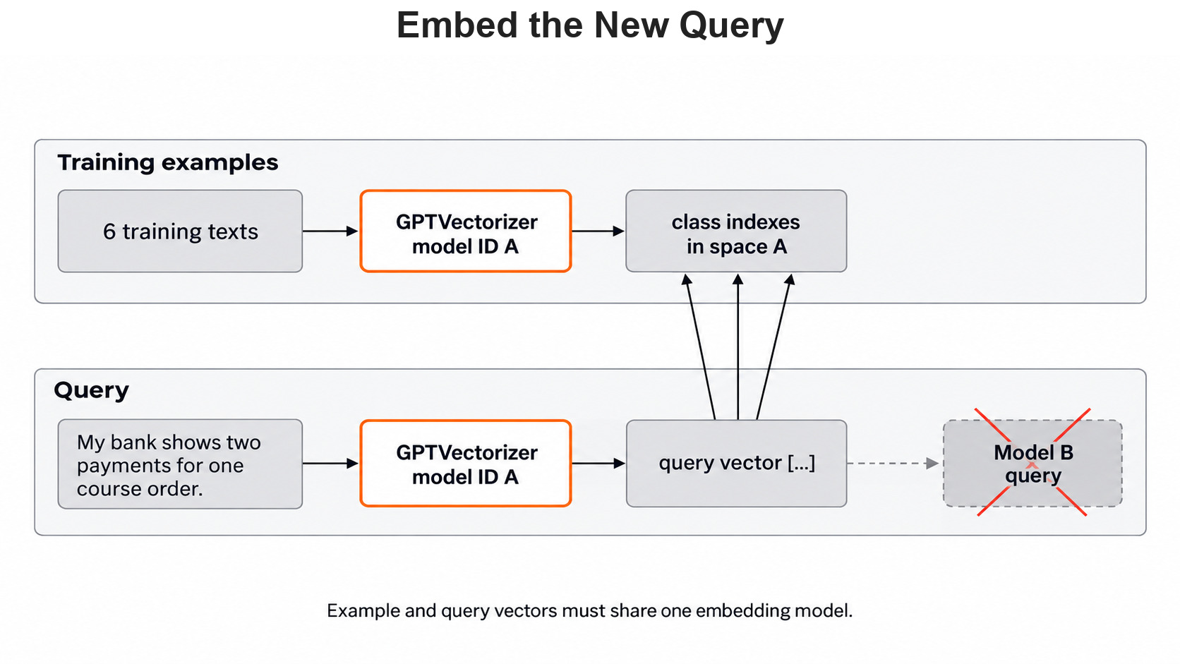 Embed the New Query for the Day 9 support-ticket example