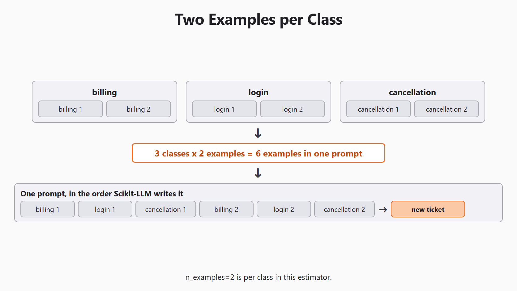 Two Examples per Class for the Day 9 support-ticket example