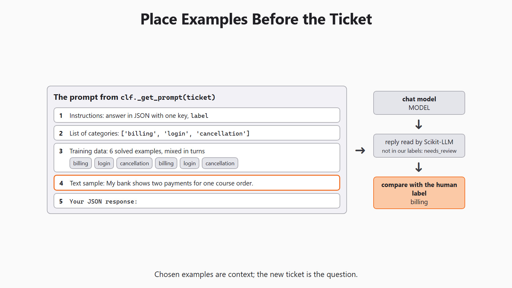 Place Examples Before the Ticket for the Day 9 support-ticket example