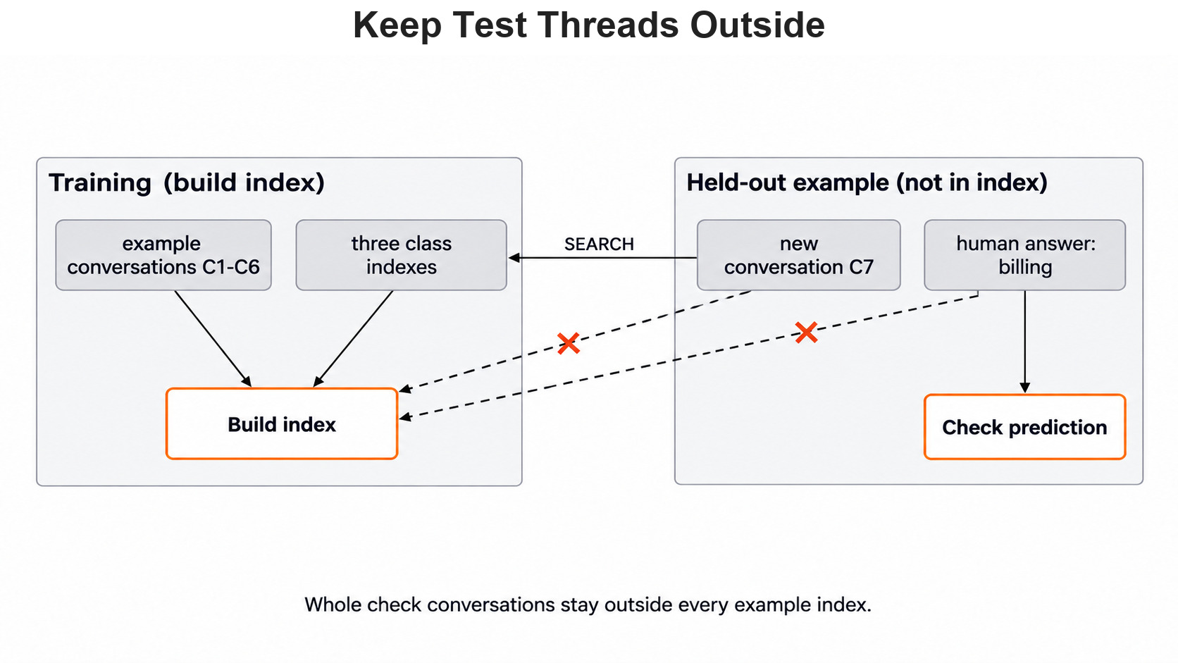 Keep Test Threads Outside for the Day 9 support-ticket example