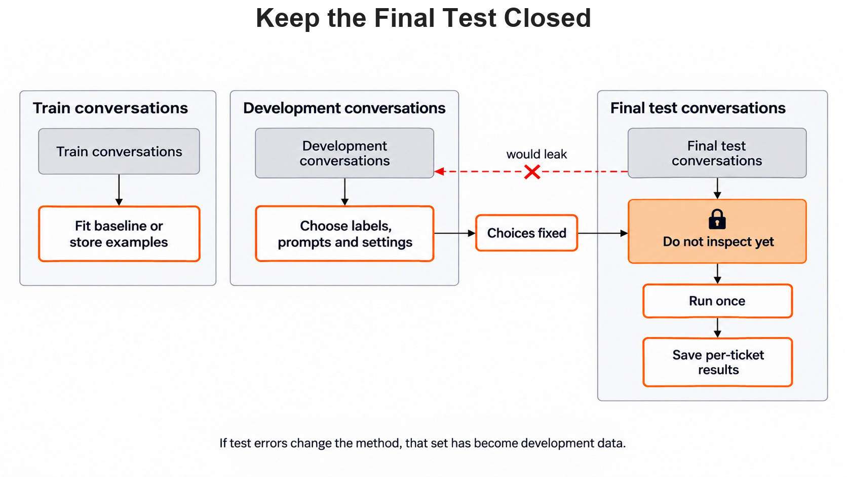 Keep the Final Test Closed for the Day 4 support-ticket example