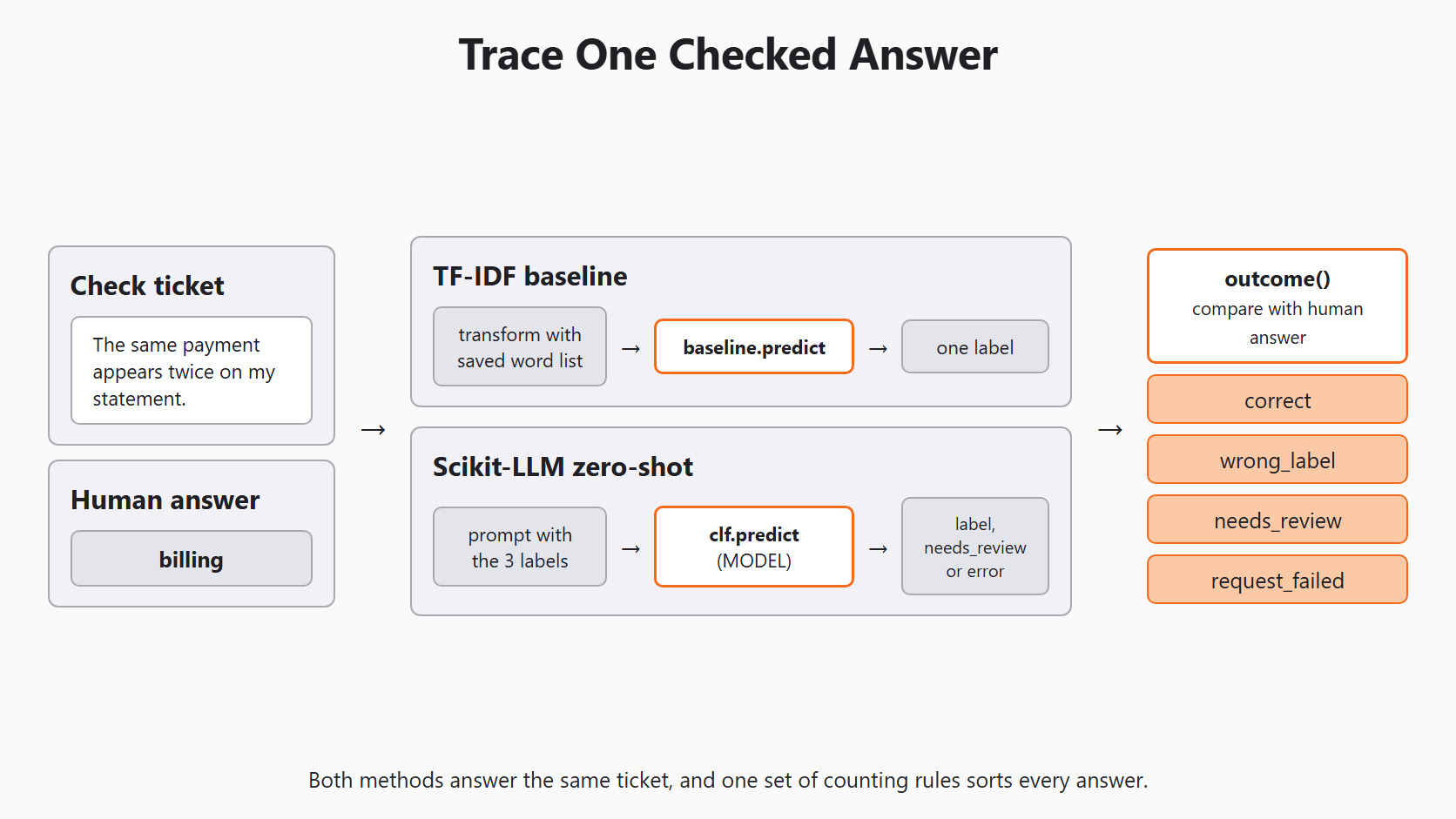 Trace One Checked Answer for the Day 4 support-ticket example