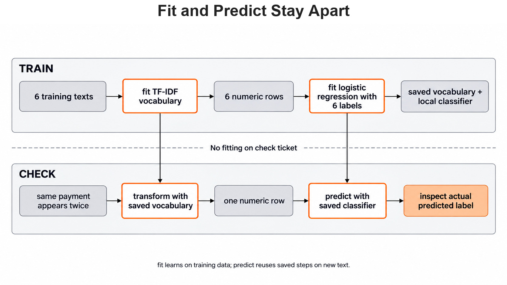 Fit and Predict Stay Apart for the Day 4 support-ticket example