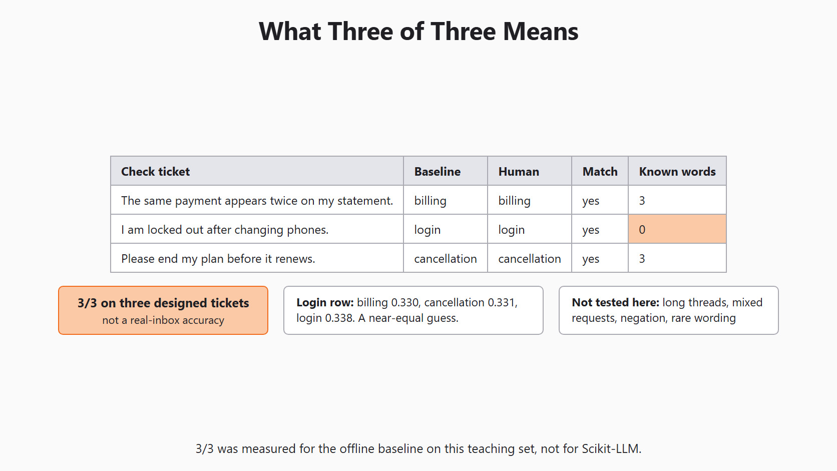 What Three of Three Means for the Day 4 support-ticket example