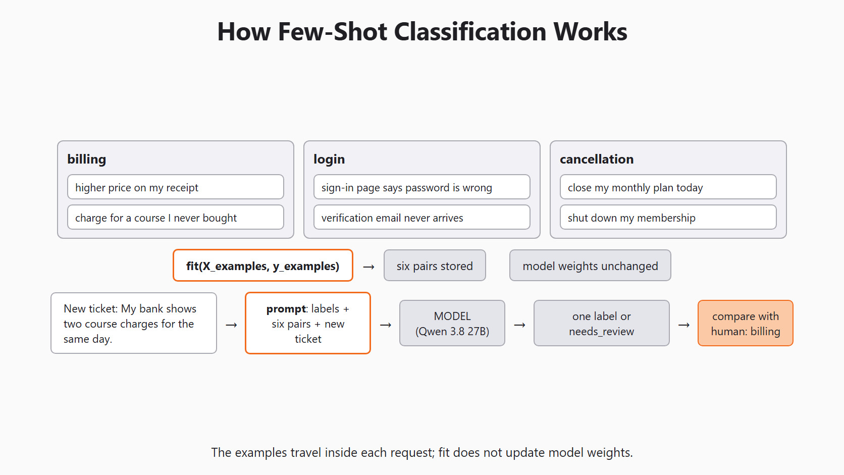 How Few-Shot Classification Works for the Day 5 support-ticket example