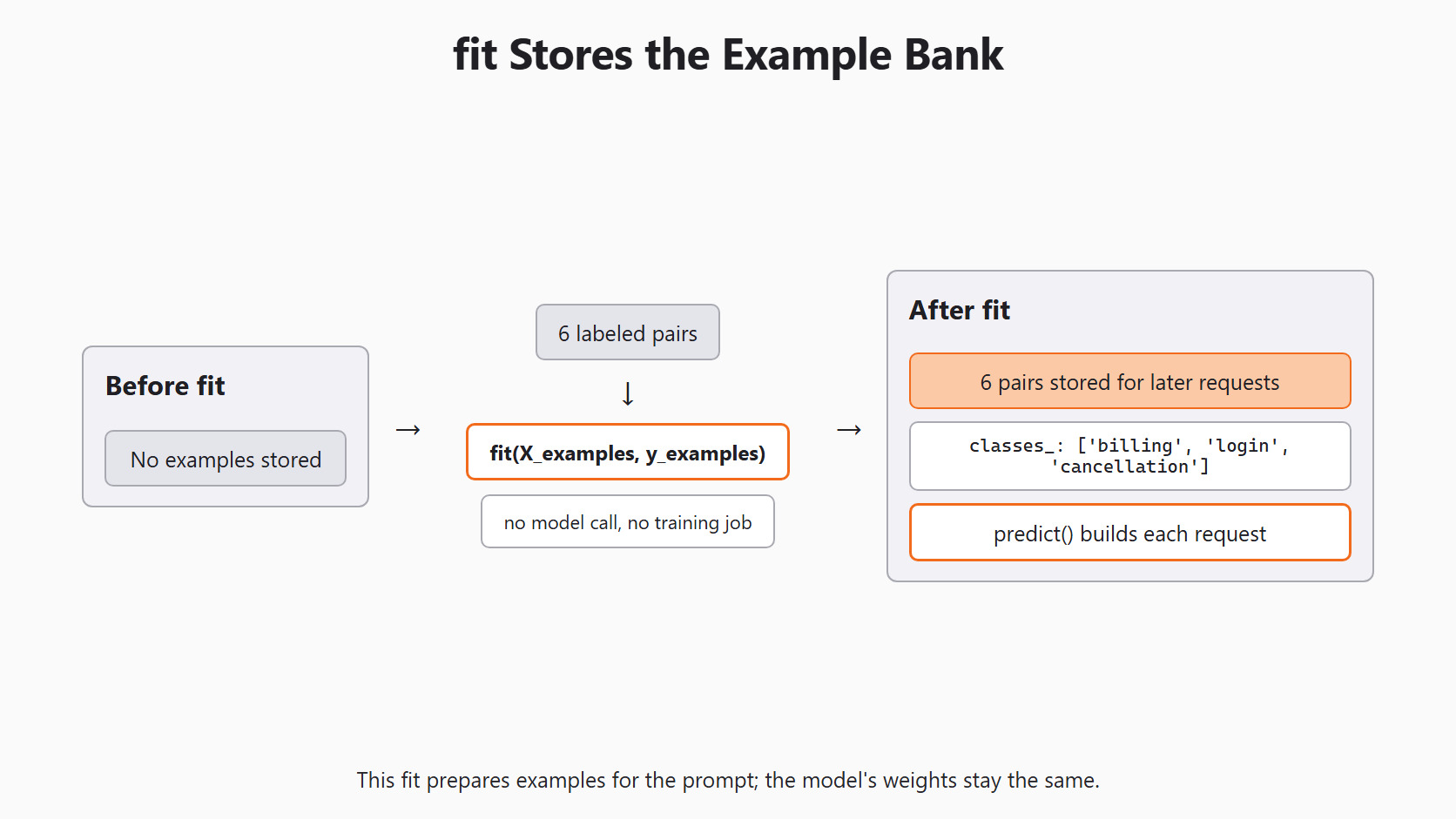 fit Stores the Example Bank for the Day 5 support-ticket example