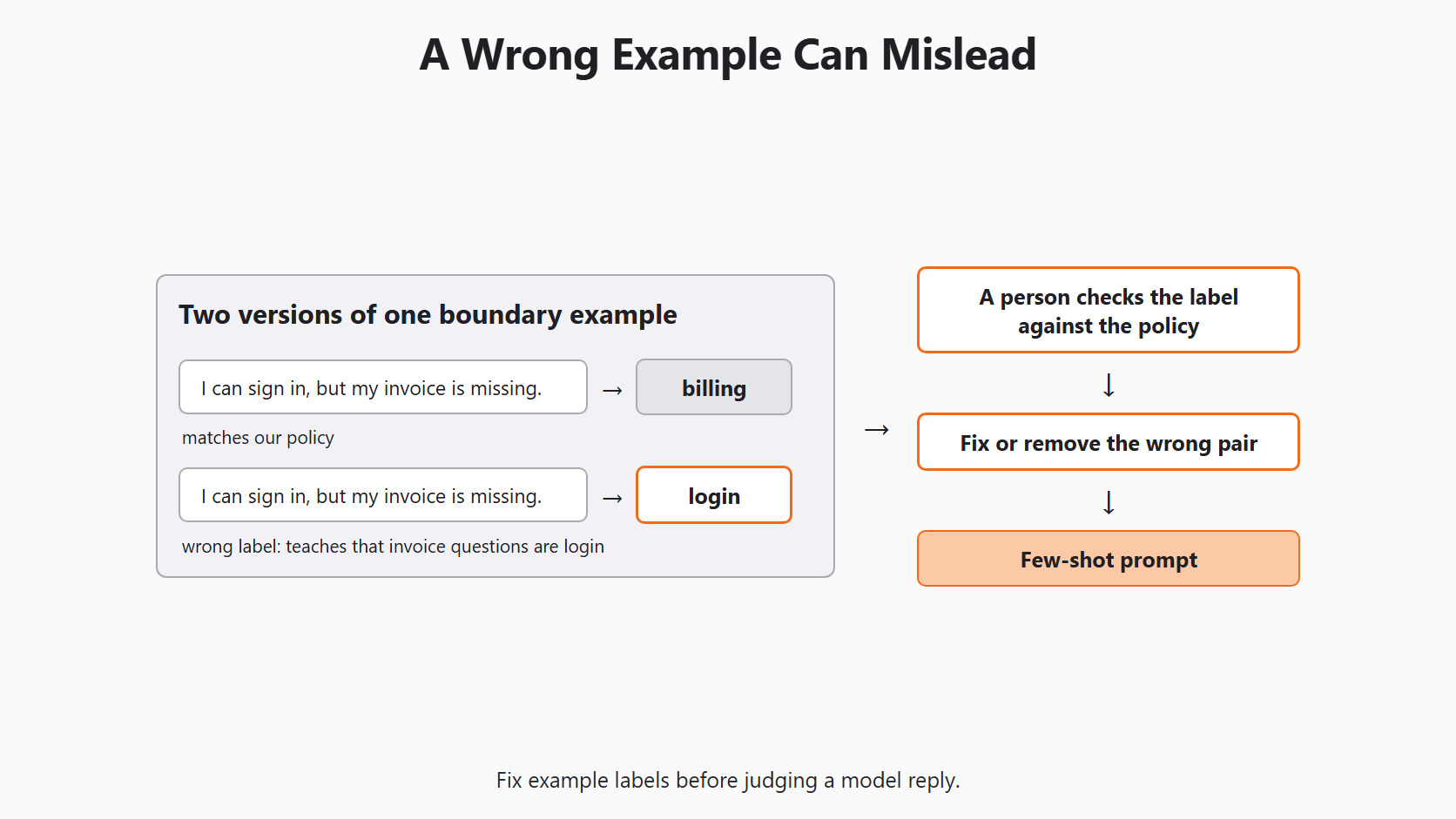 A Wrong Example Can Mislead for the Day 5 support-ticket example
