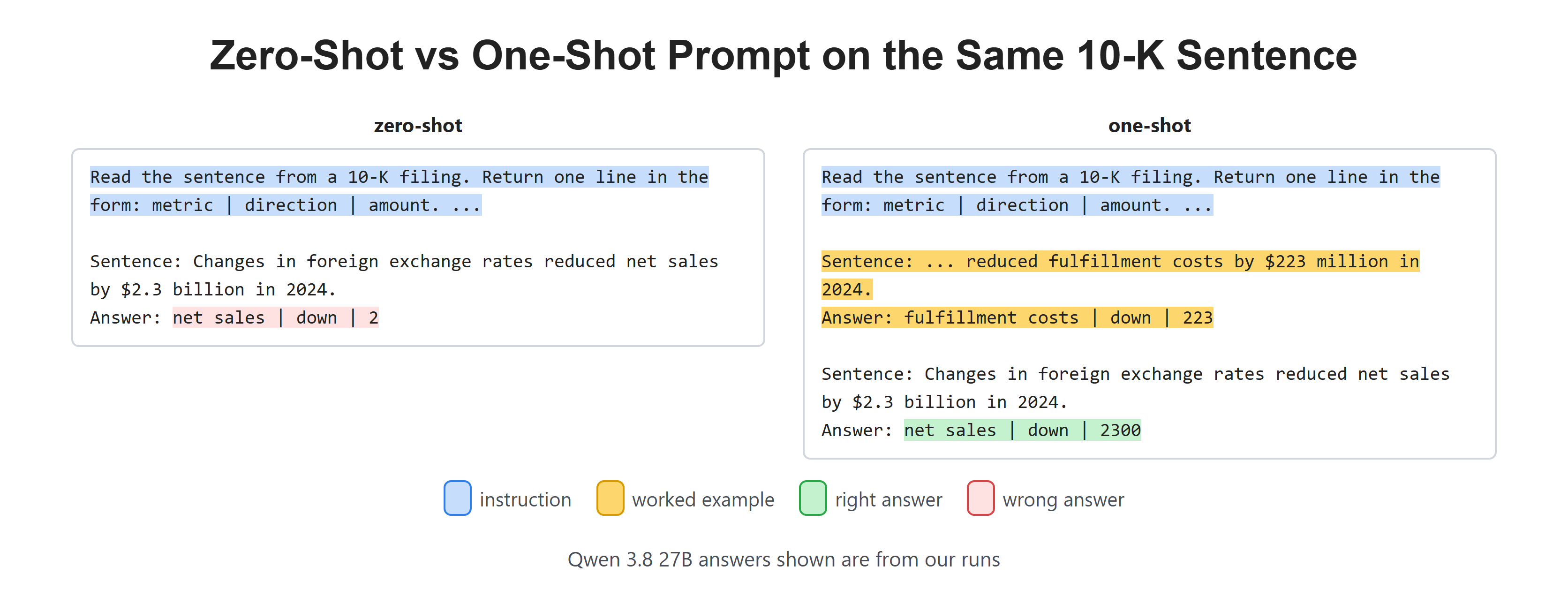 Zero-Shot vs One-Shot Prompt on the Same 10-K Sentence