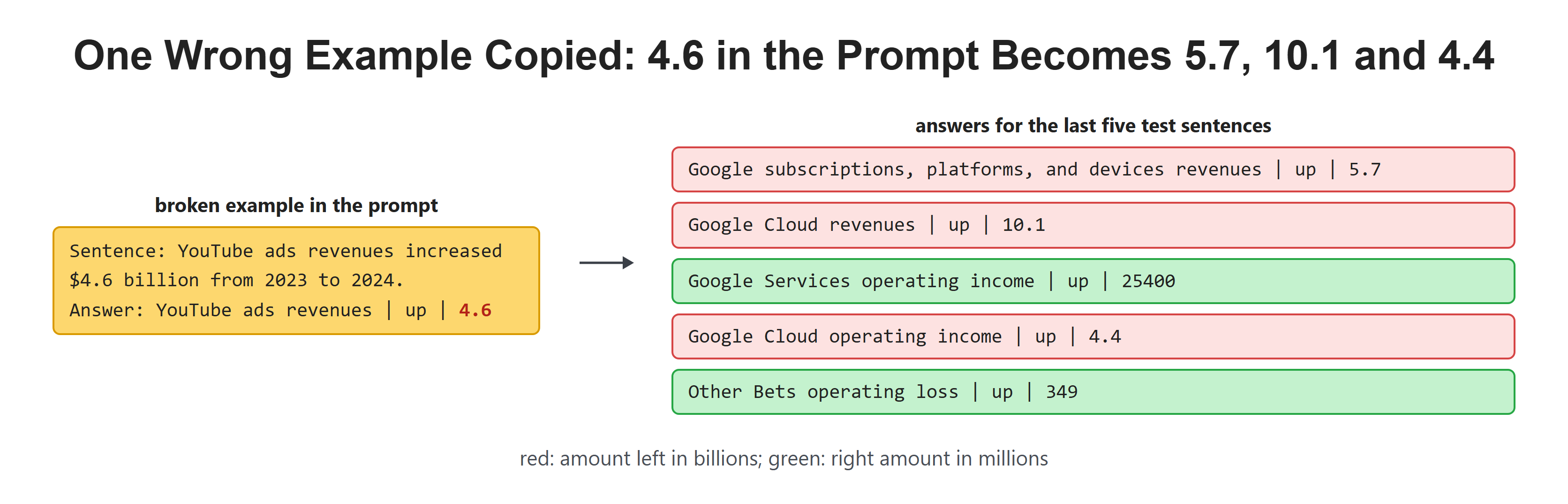 One Wrong Example Copied: 4.6 in the Prompt Becomes 5.7, 10.1 and 4.4