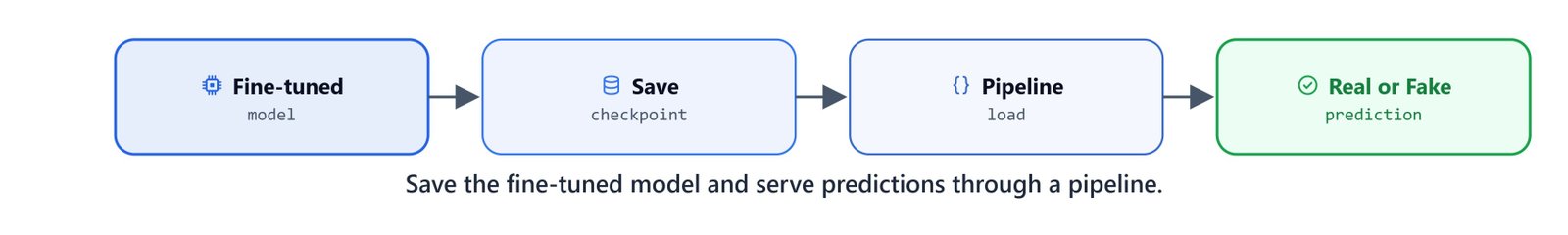 Diagram of the deployment path: fine-tuned distilled model saved and served via a Hugging Face pipeline